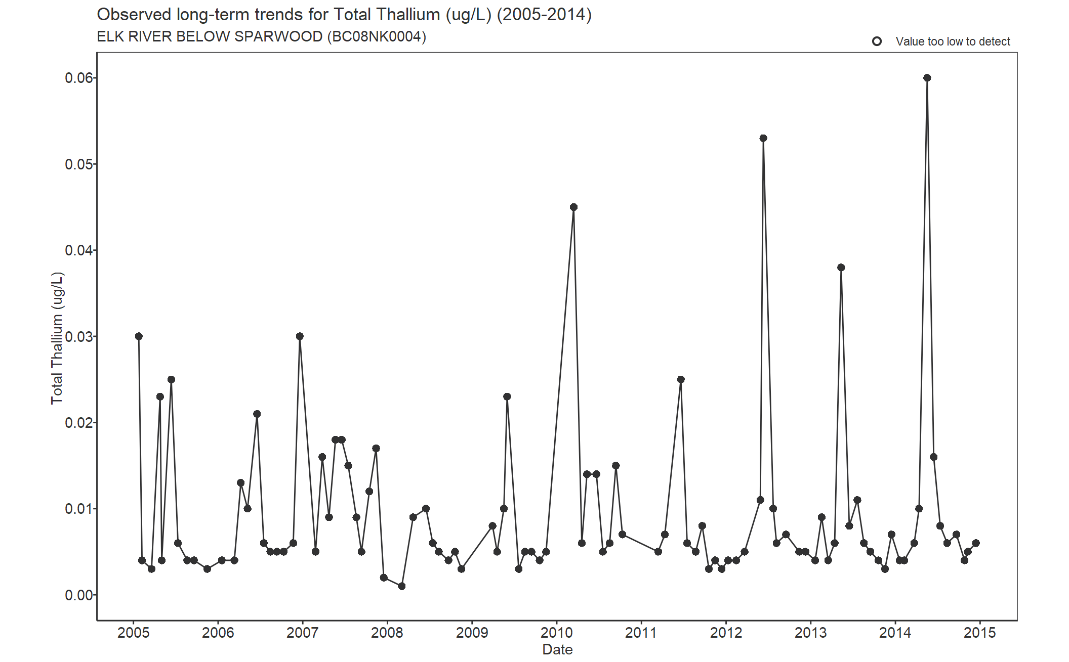 Observed long-term trends for Thallium Total (2005-2014)