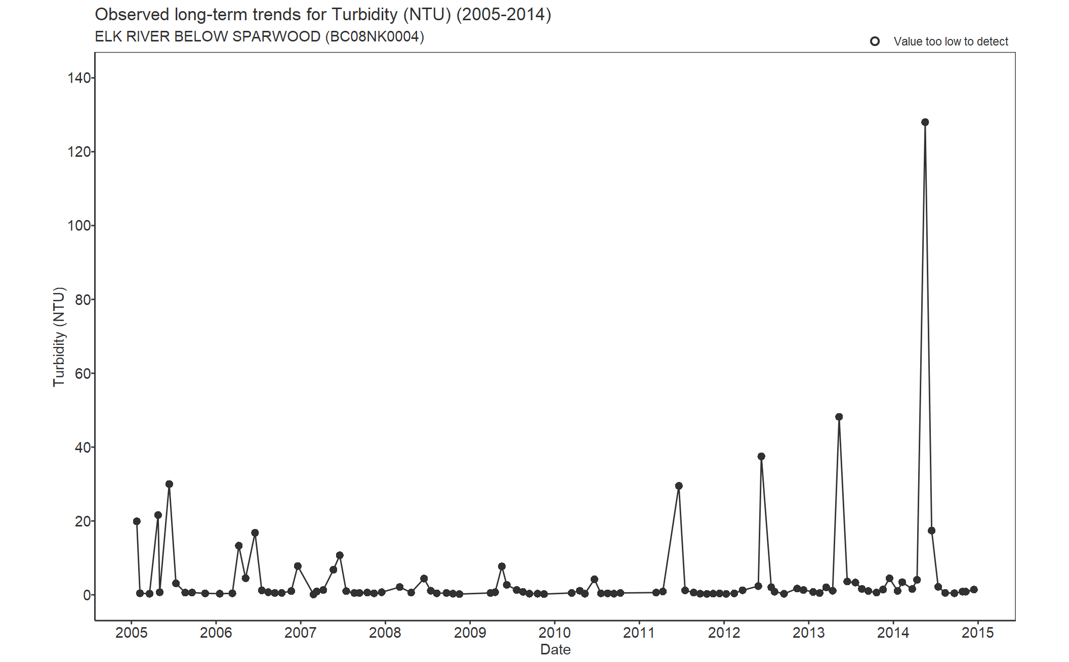 Observed long-term trends for Turbidity (2005-2014)