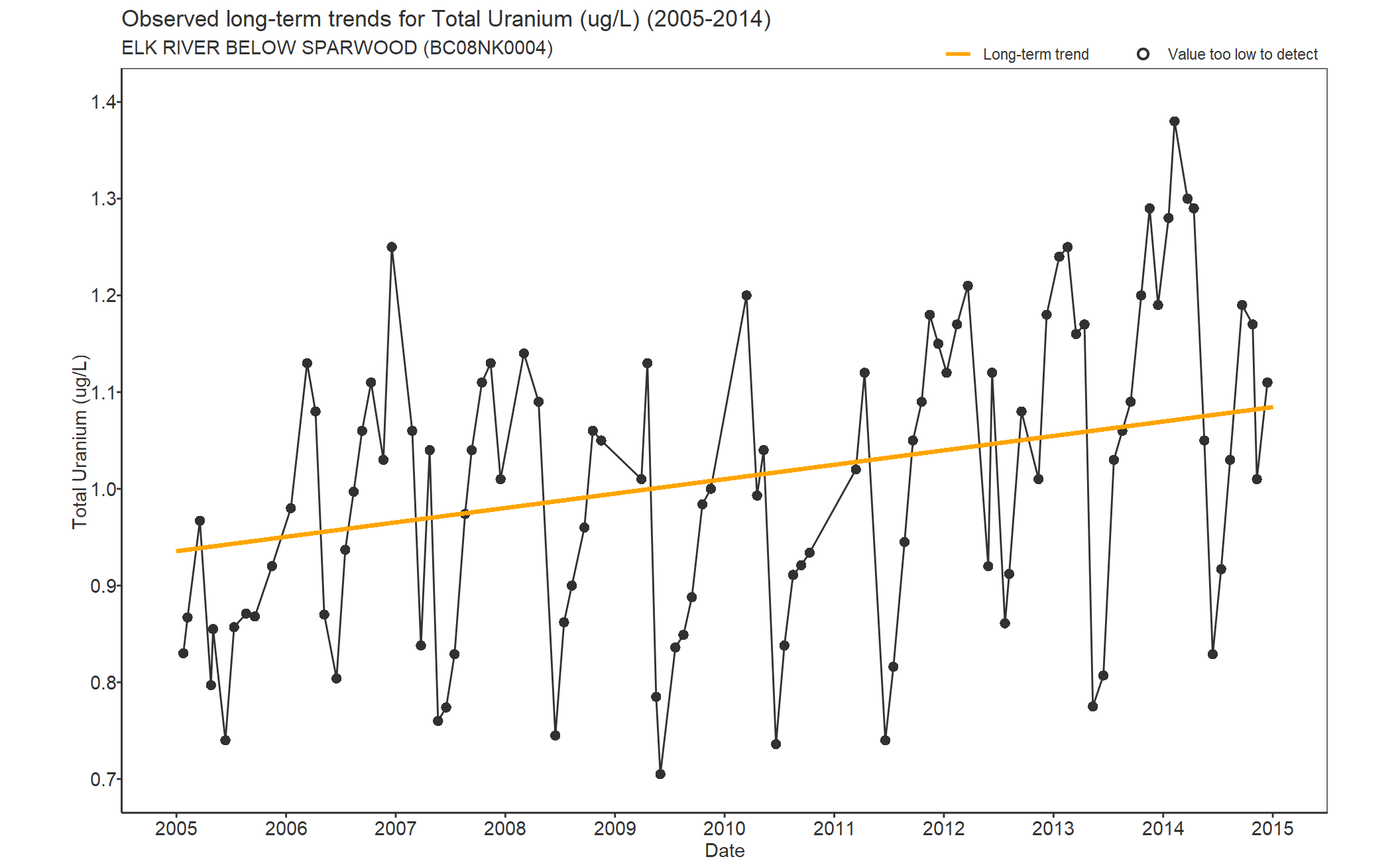 Observed long-term trends for Uranium Total (2005-2014)