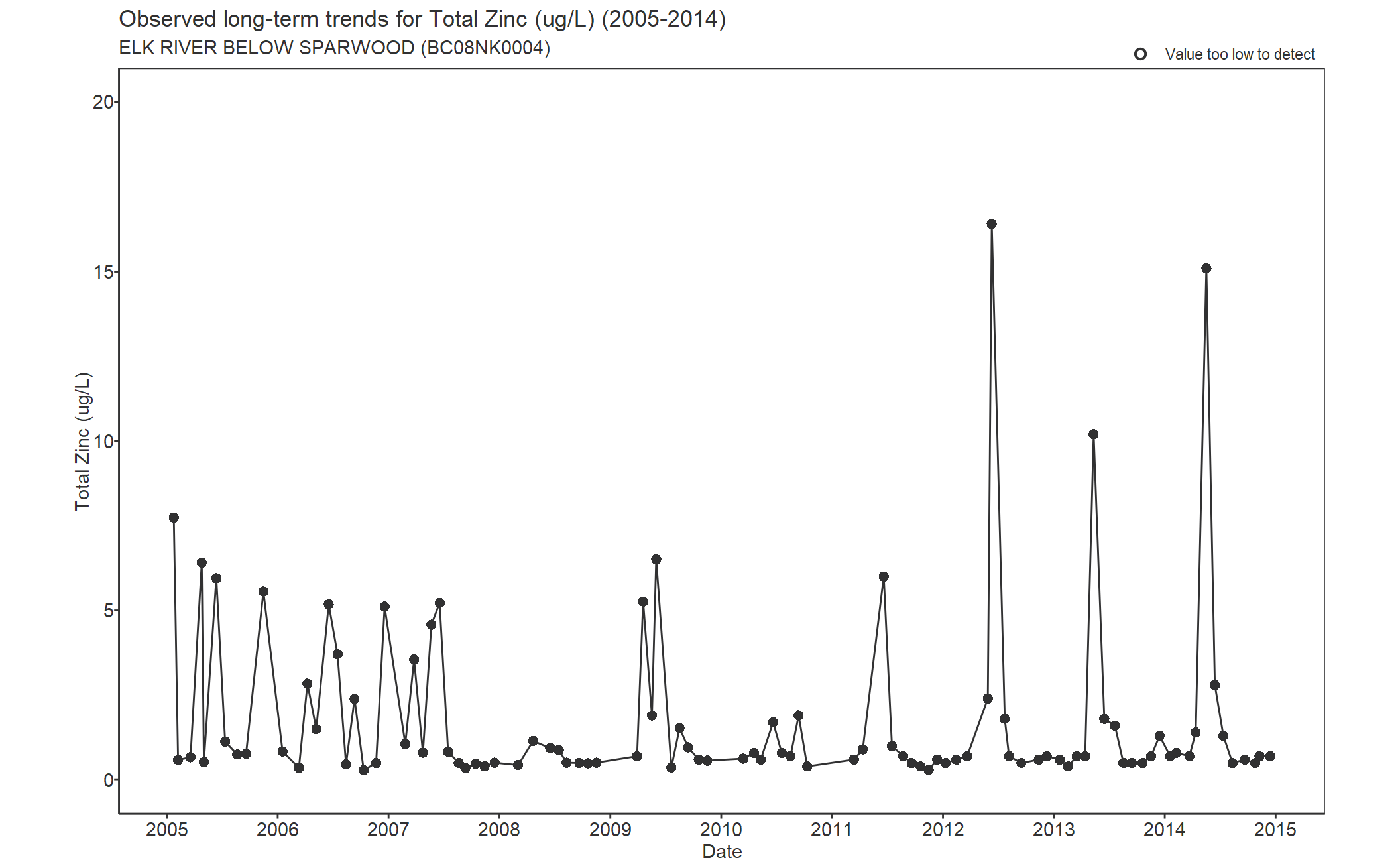 Observed long-term trends for Zinc Total (2005-2014)