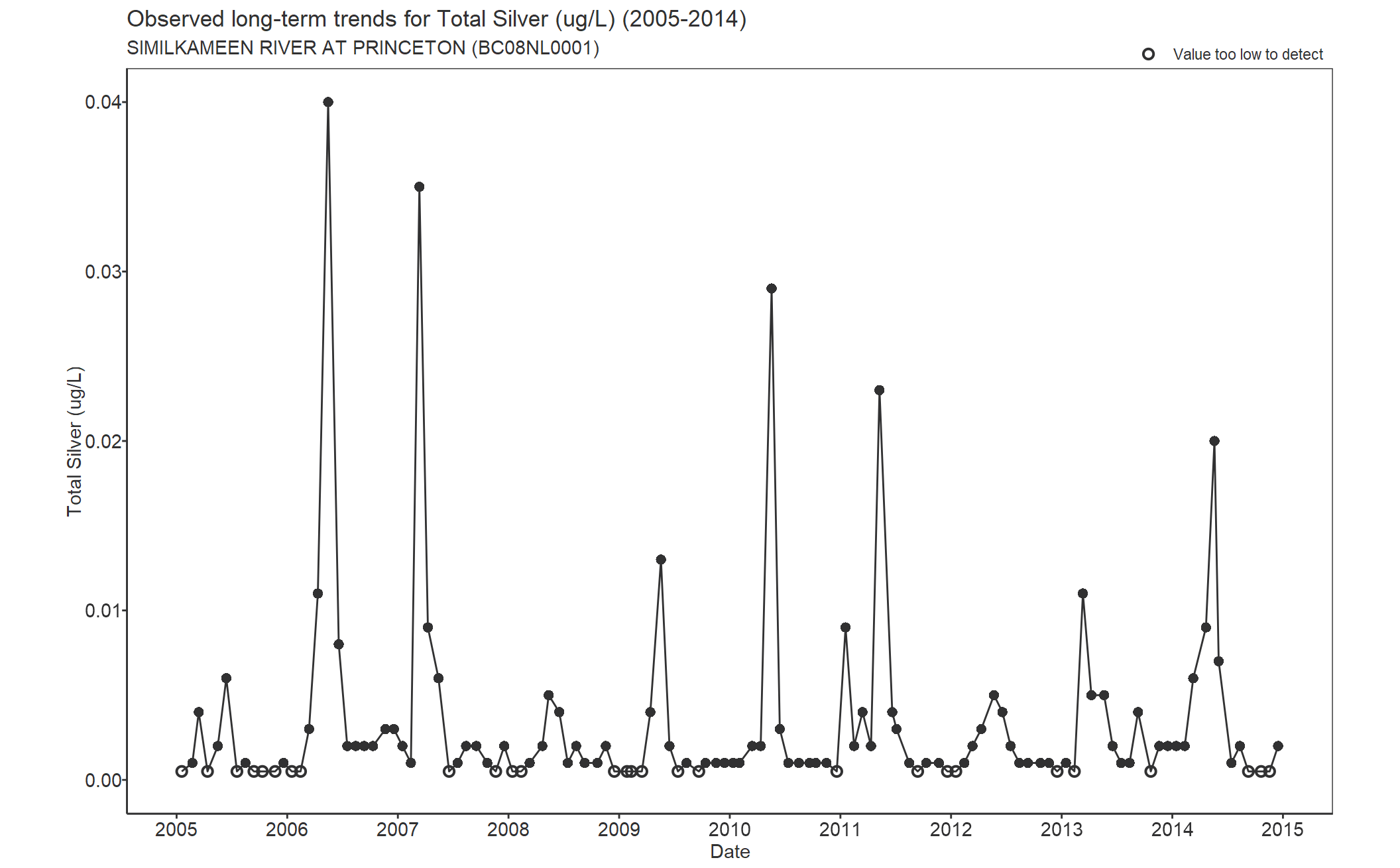 Observed long-term trends for Total Silver (2005-2014)