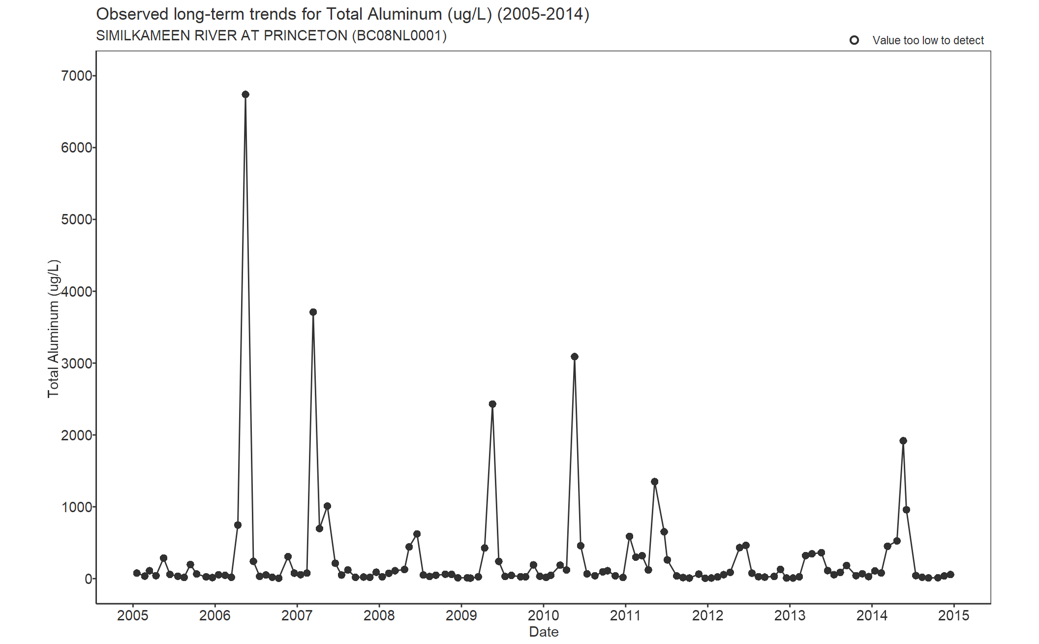 Observed long-term trends for Total Aluminum (2005-2014)