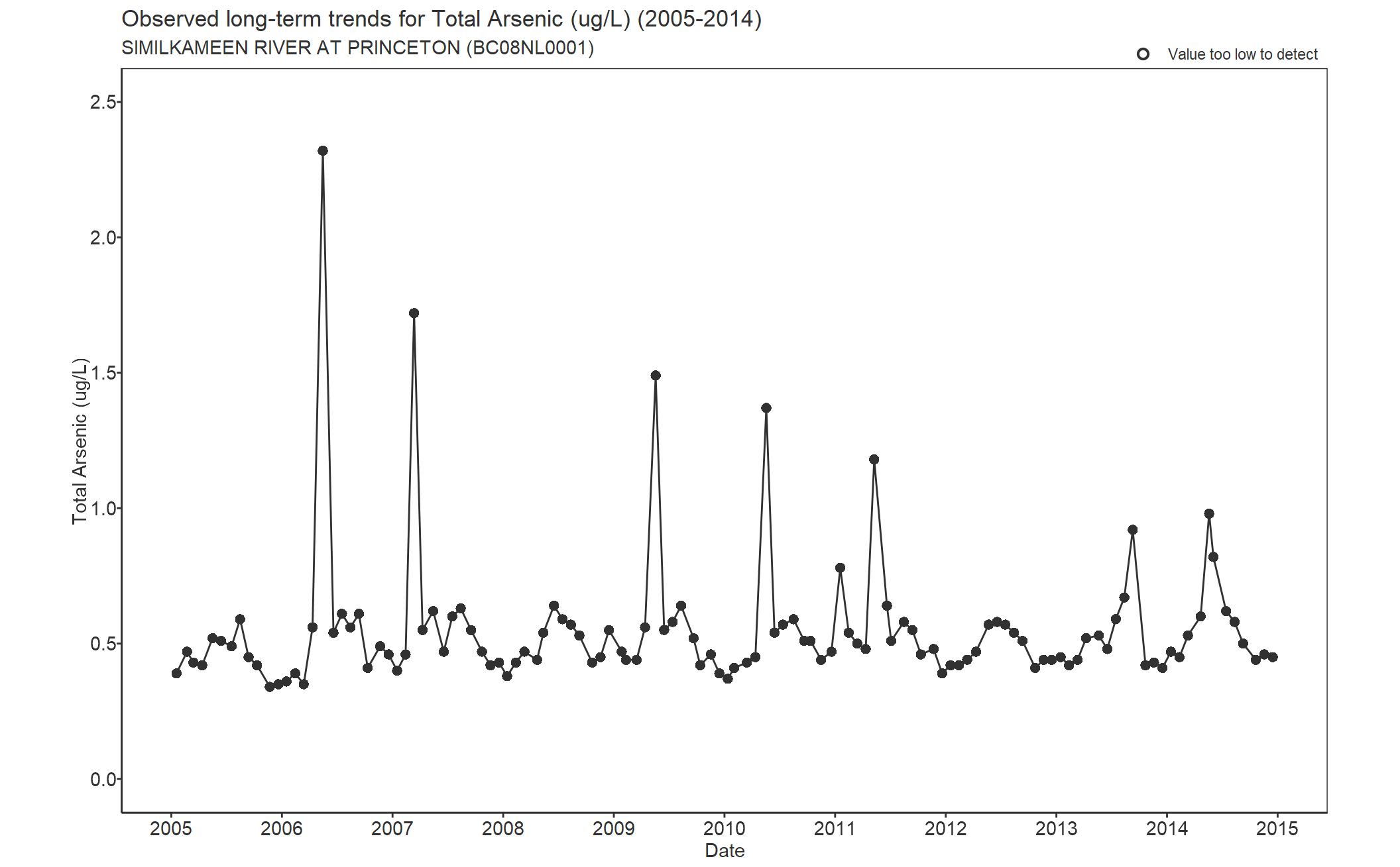 Observed long-term trends for Total Arsenic (2005-2014)