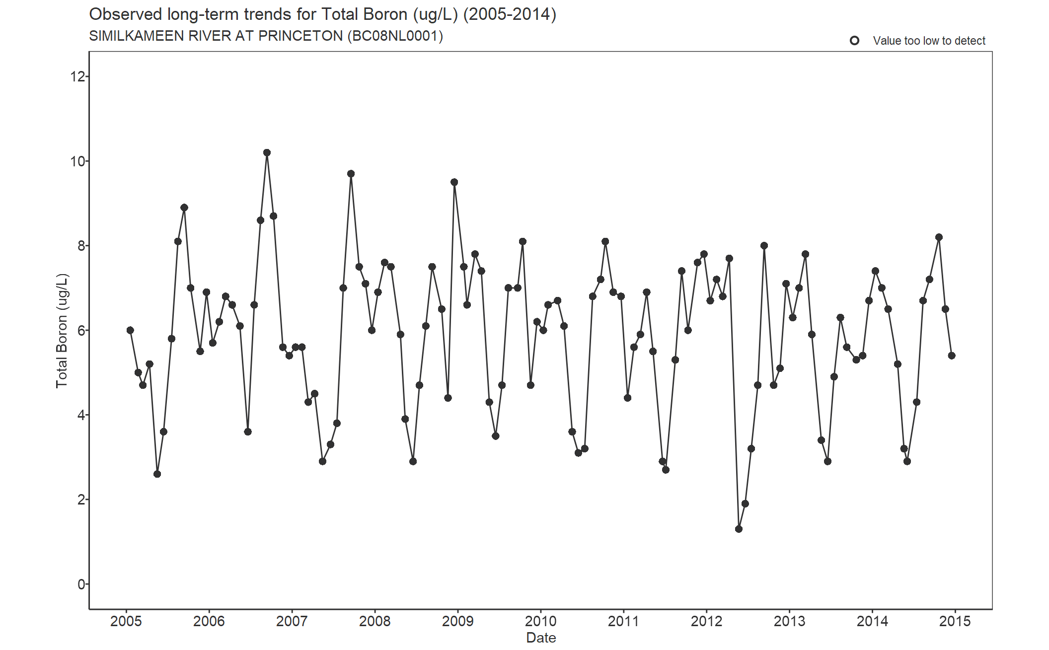 Observed long-term trends for Total Boron (2005-2014)