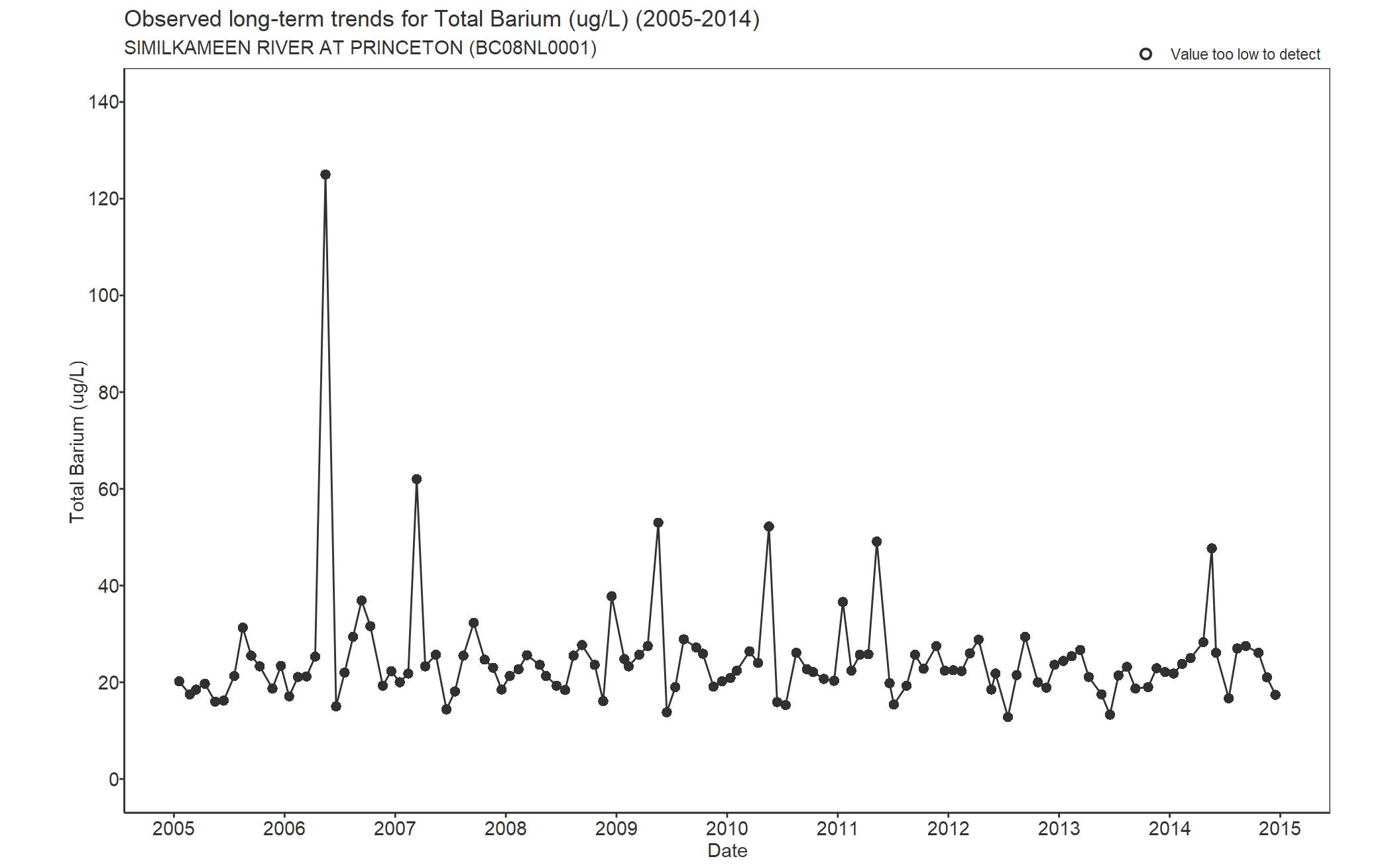 Observed long-term trends for Total Barium (2005-2014)