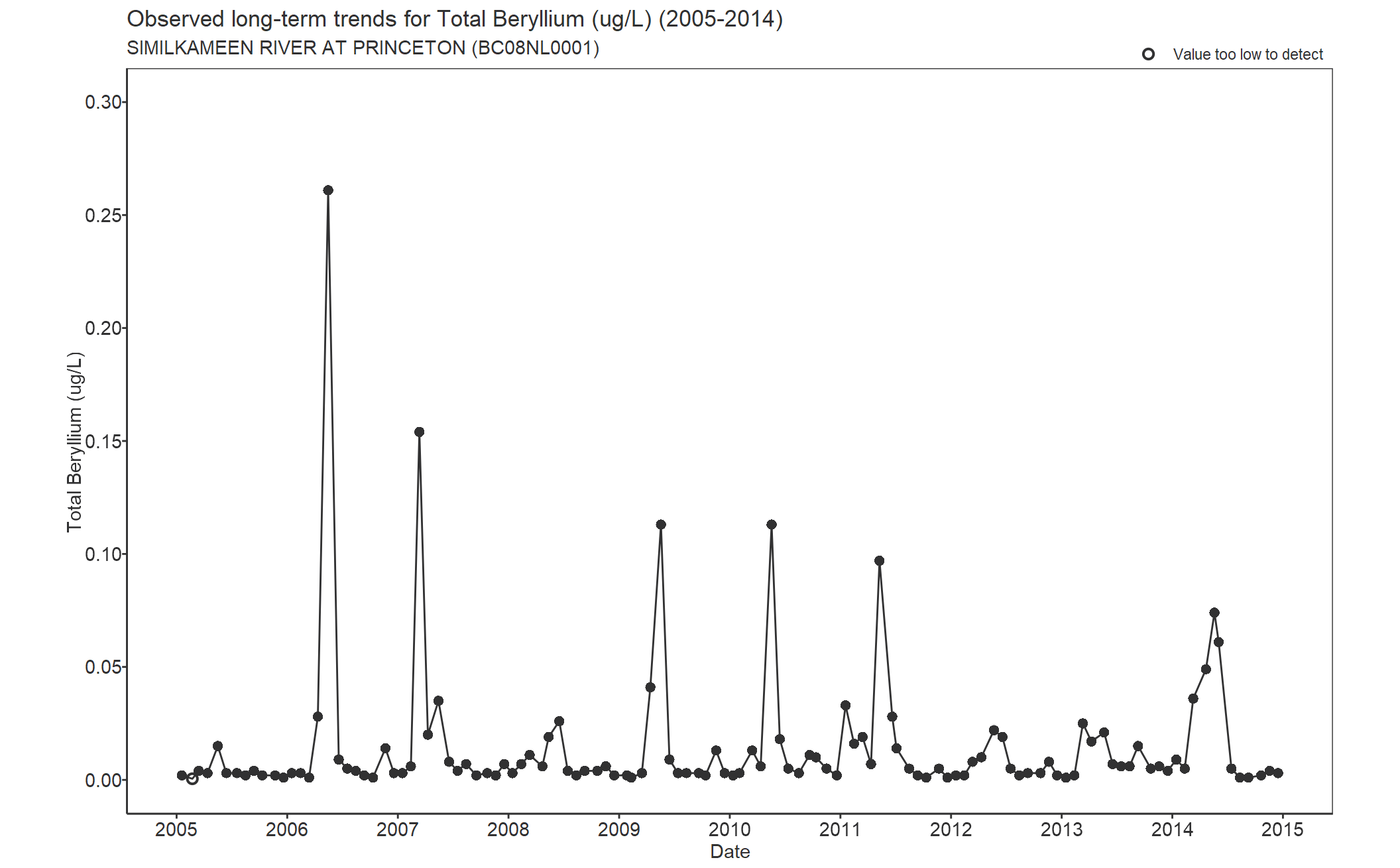 Observed long-term trends for Total Beryllium (2005-2014)