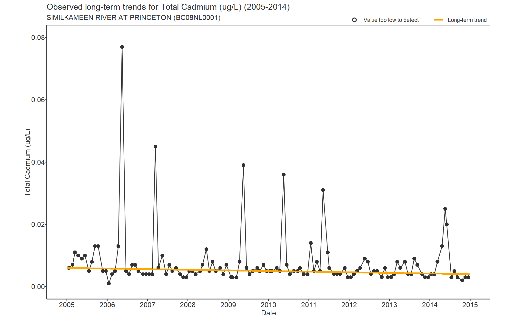 Observed long-term trends for Total Cadmium (2005-2014)