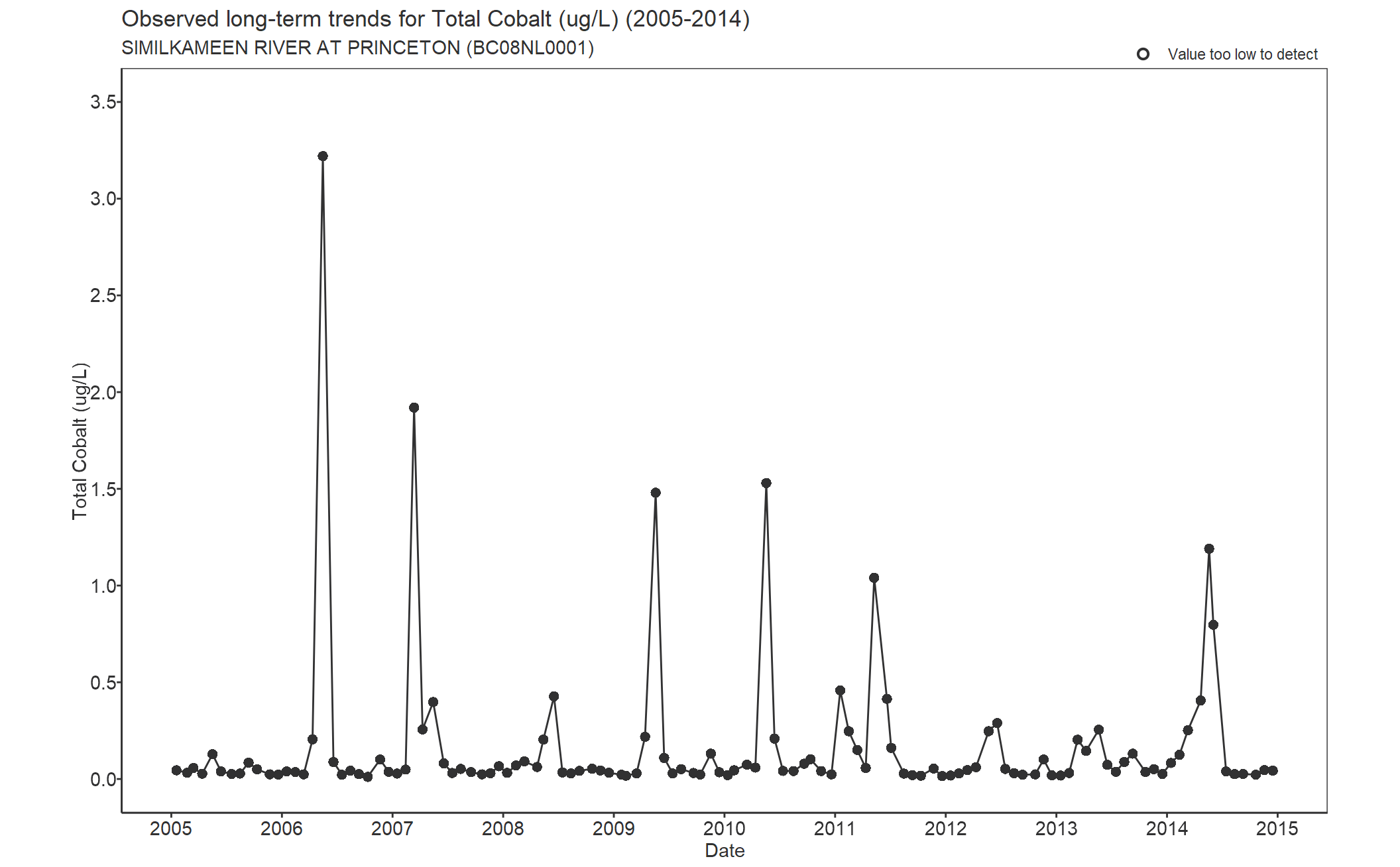 Observed long-term trends for Total Cobalt (2005-2014)