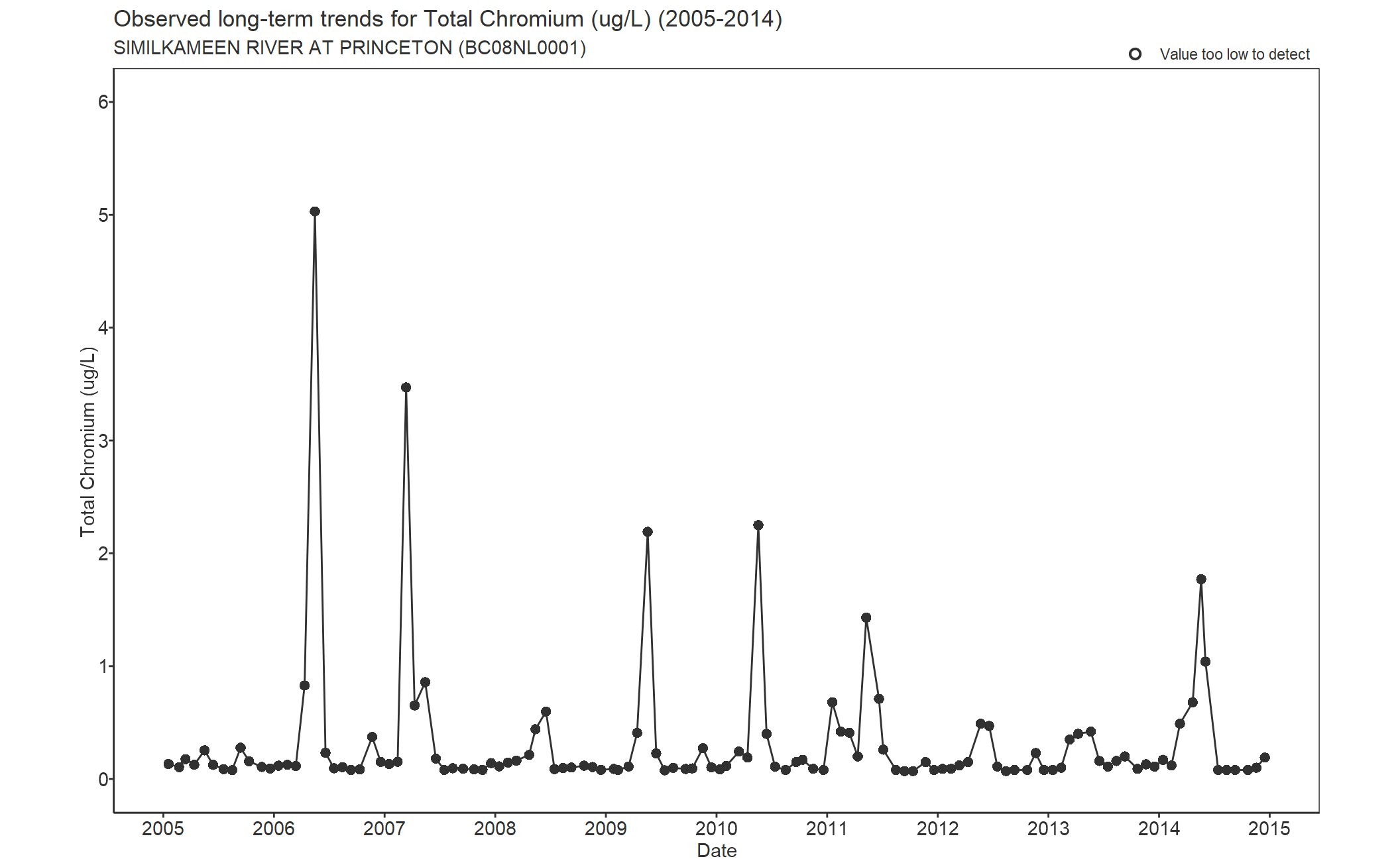 Observed long-term trends for Total Chromium (2005-2014)