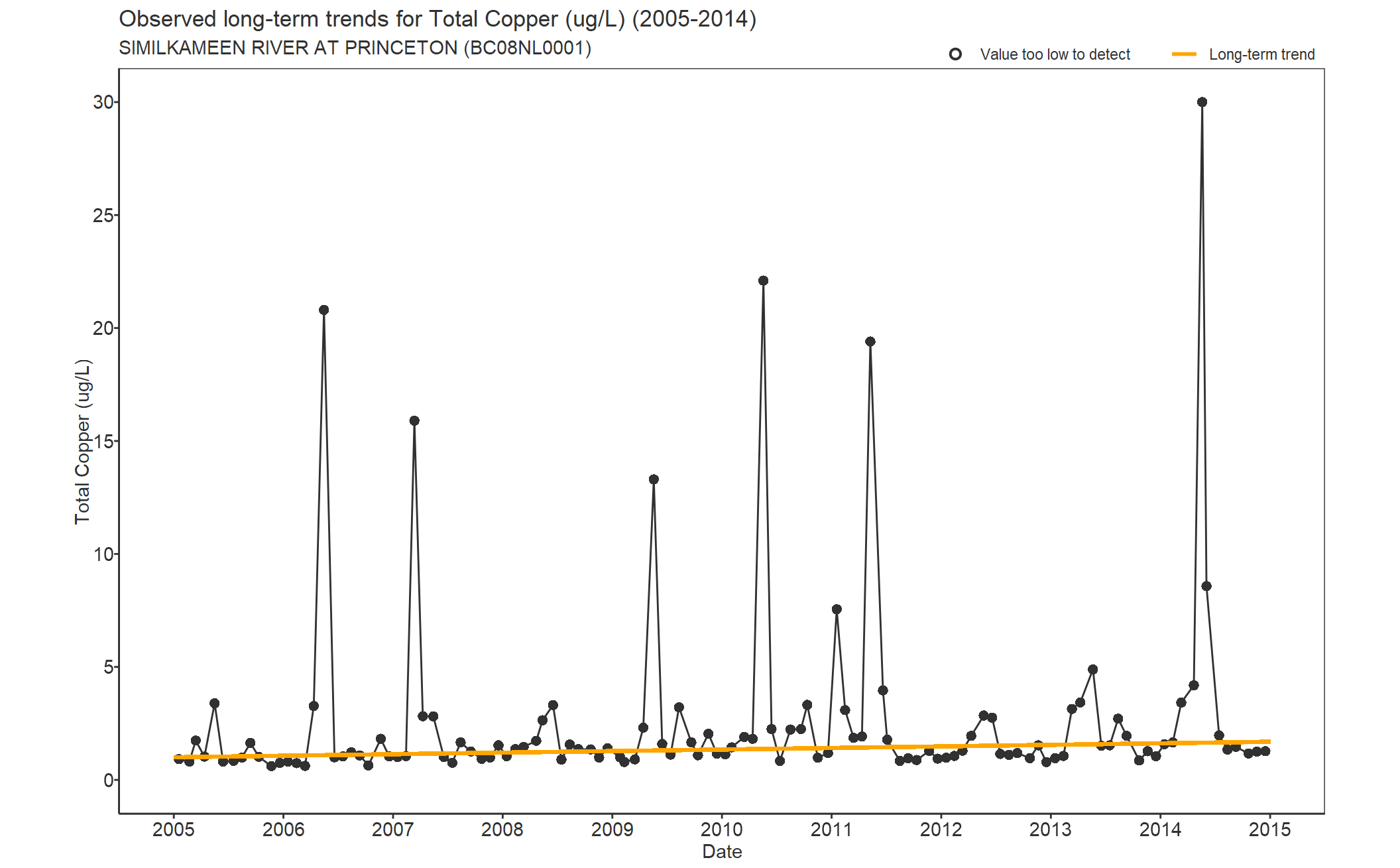 Observed long-term trends for Total Copper (2005-2014)