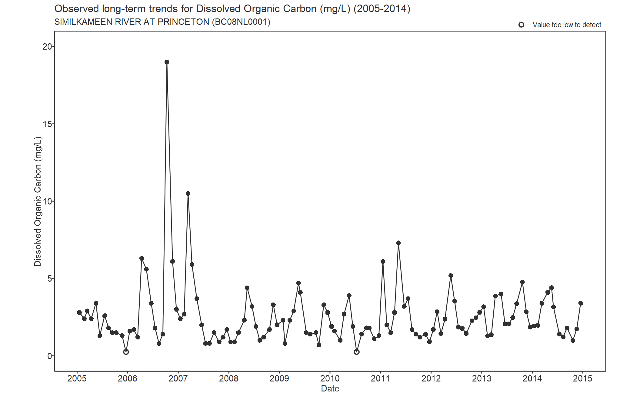 Observed long-term trends for Dissolved Organic Carbon (2005-2014)