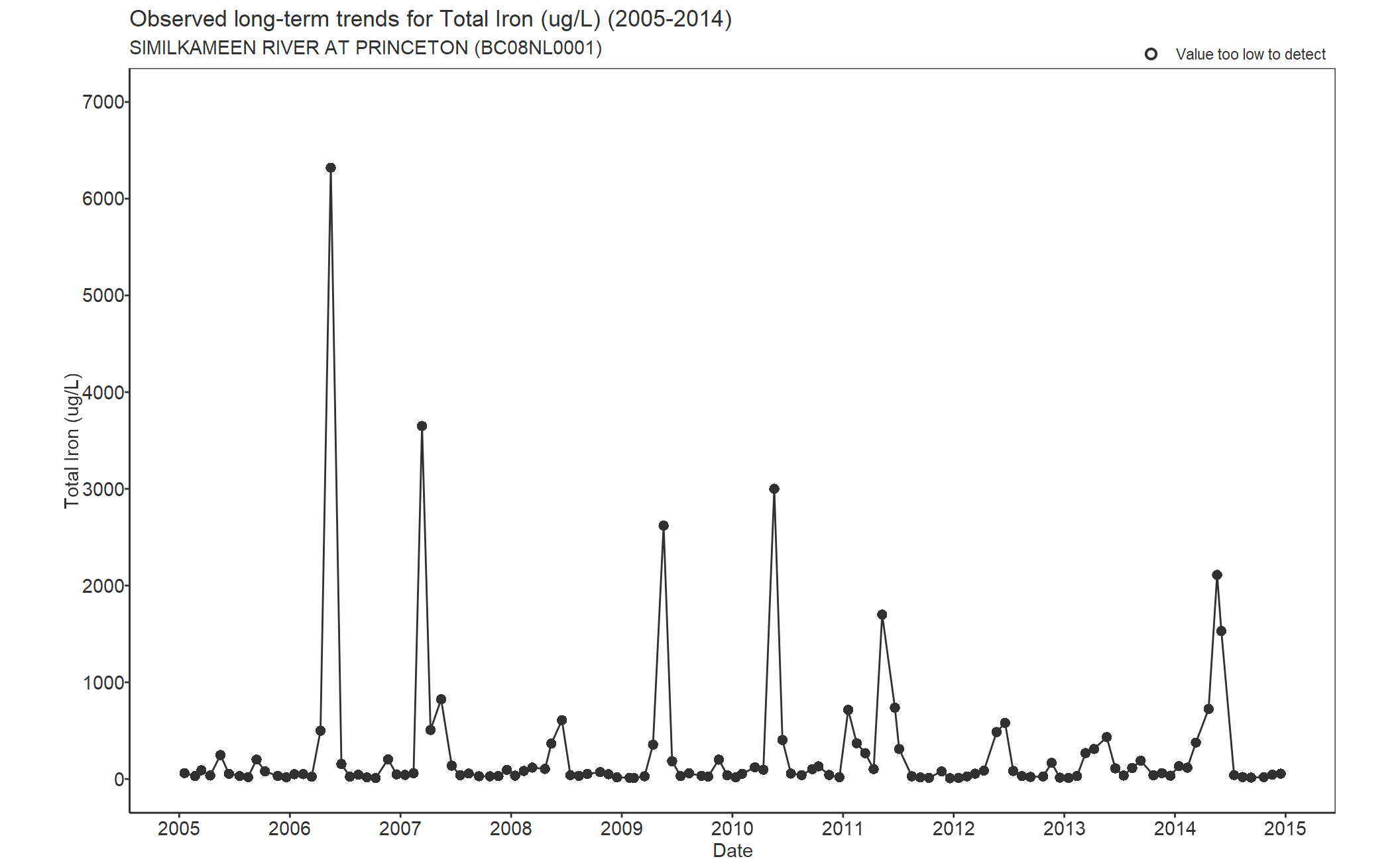 Observed long-term trends for Total Iron (2005-2014)