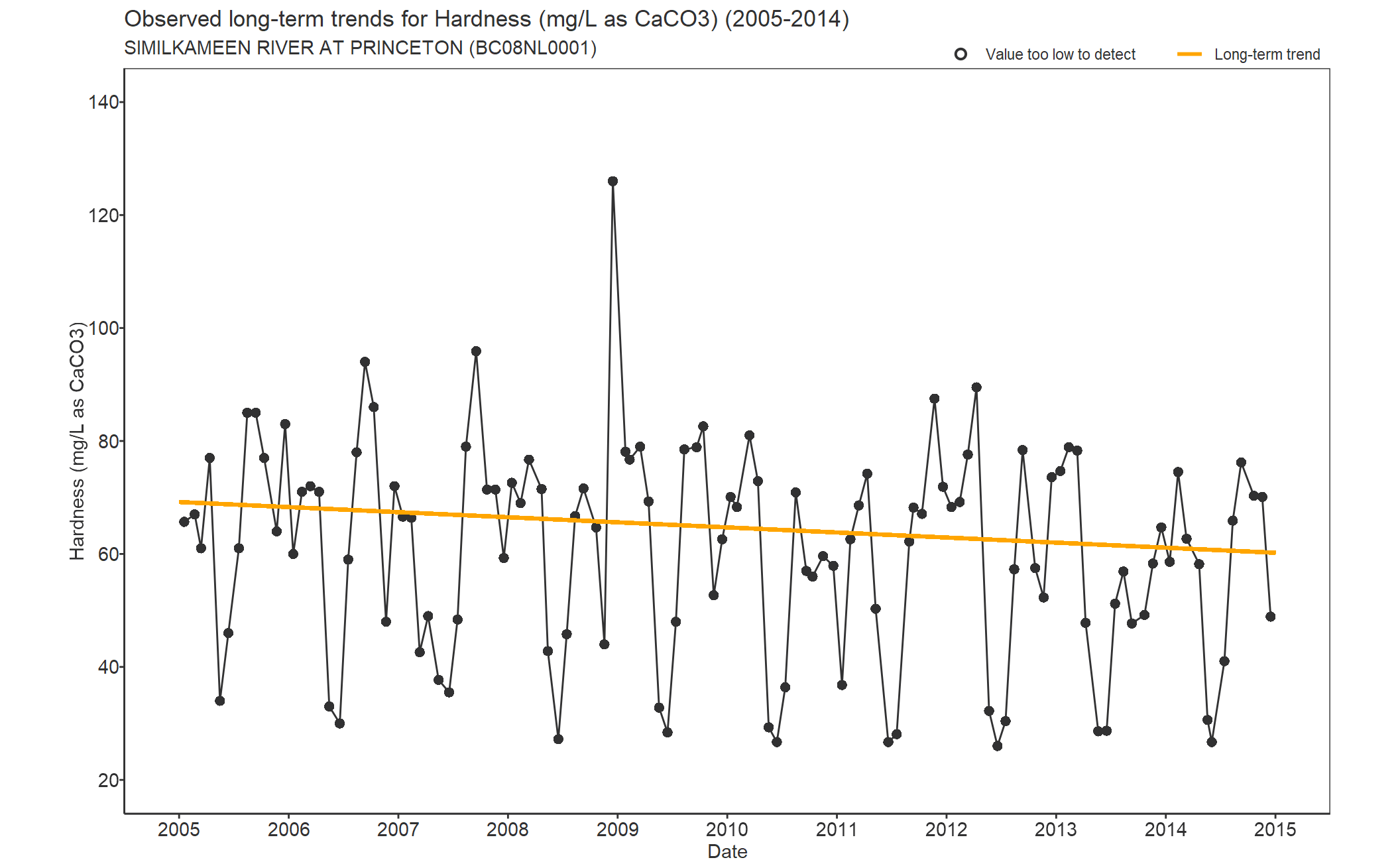 Observed long-term trends for Hardness (2005-2014)