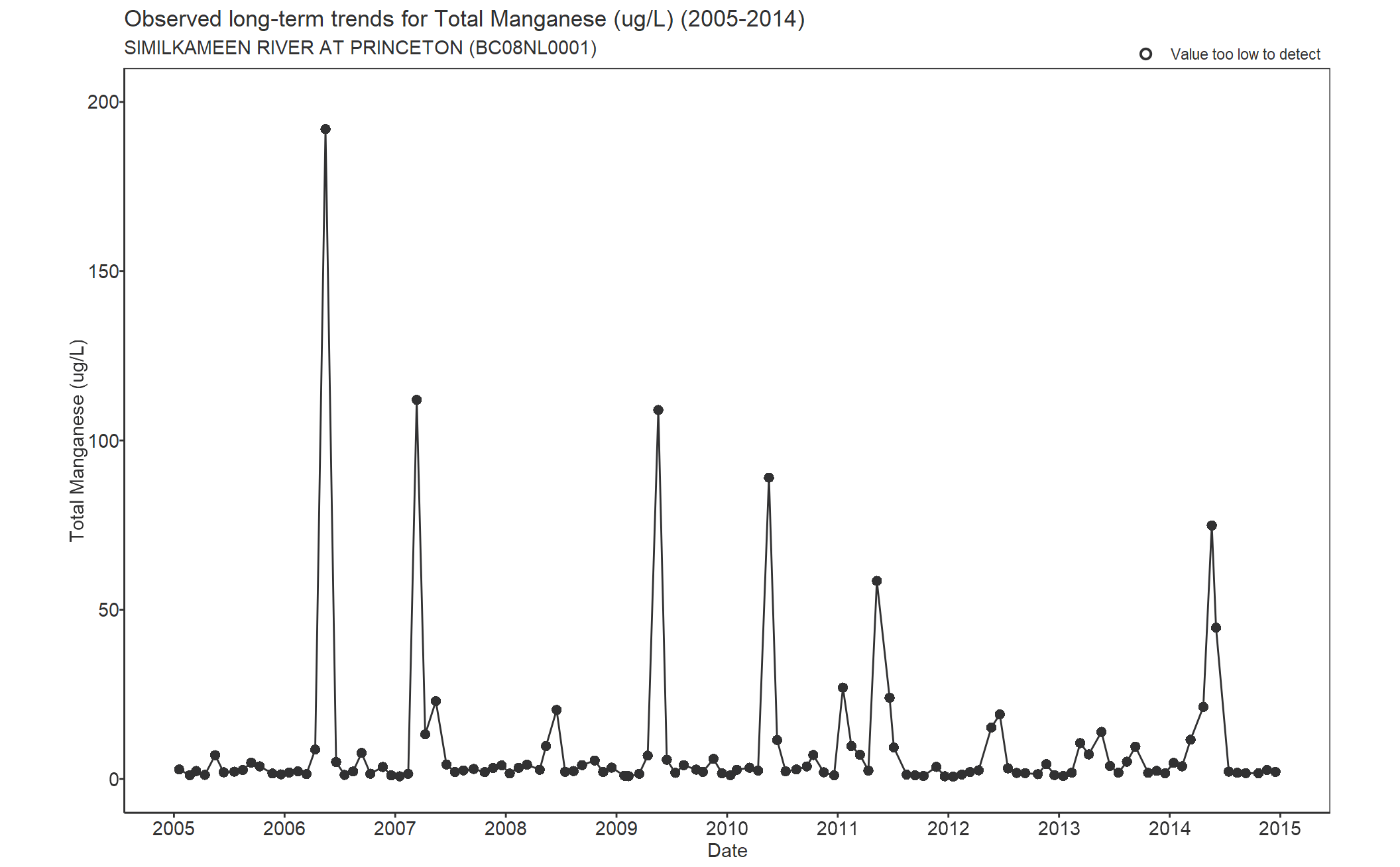 Observed long-term trends for Total Manganese (2005-2014)