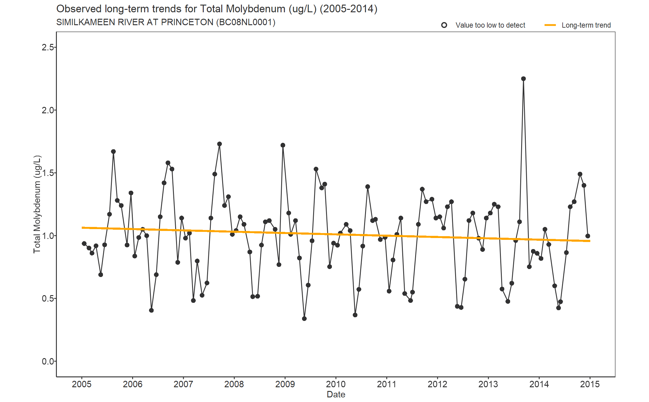 Observed long-term trends for Total Molybdenum (2005-2014)