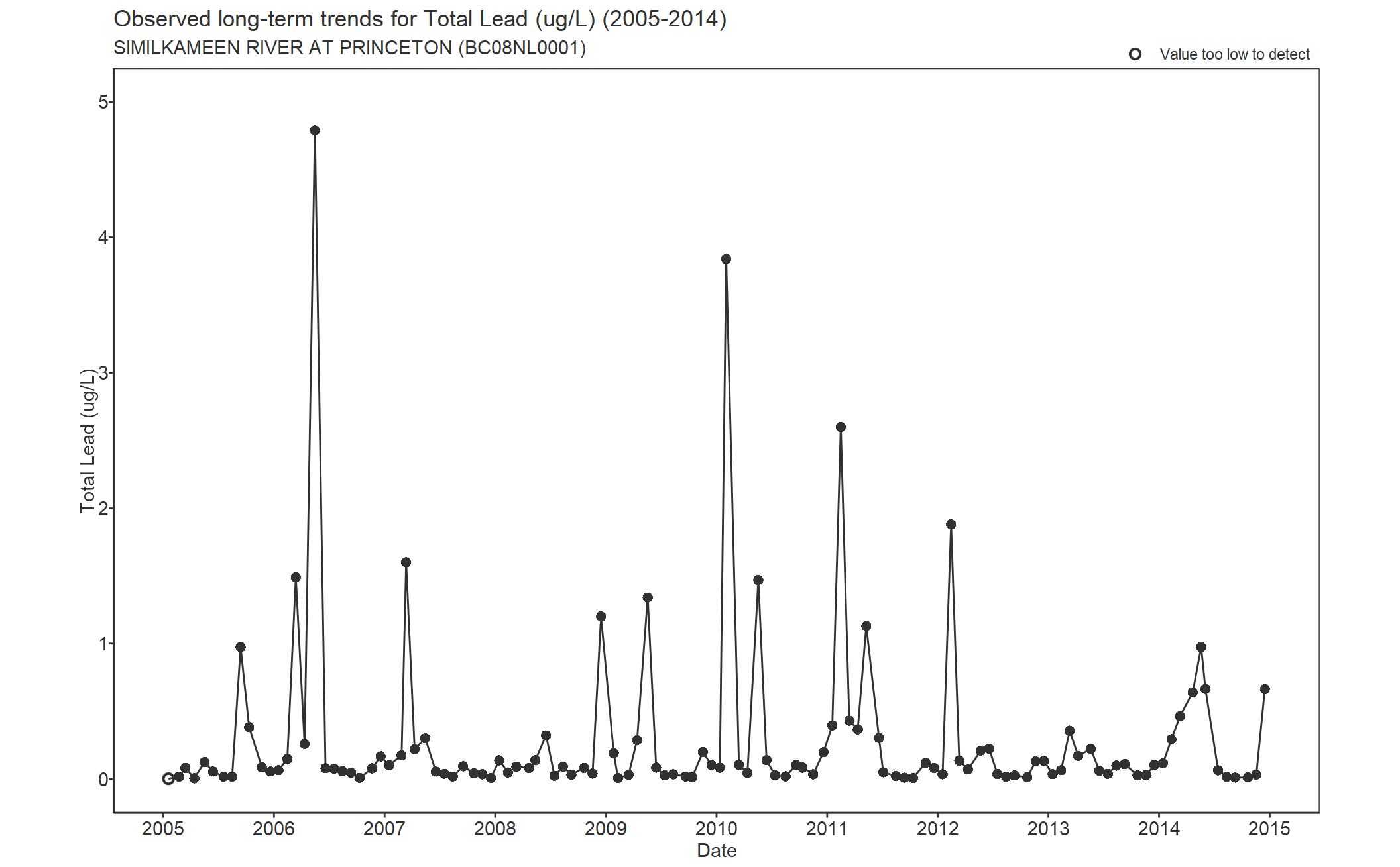 Observed long-term trends for Total Lead (2005-2014)