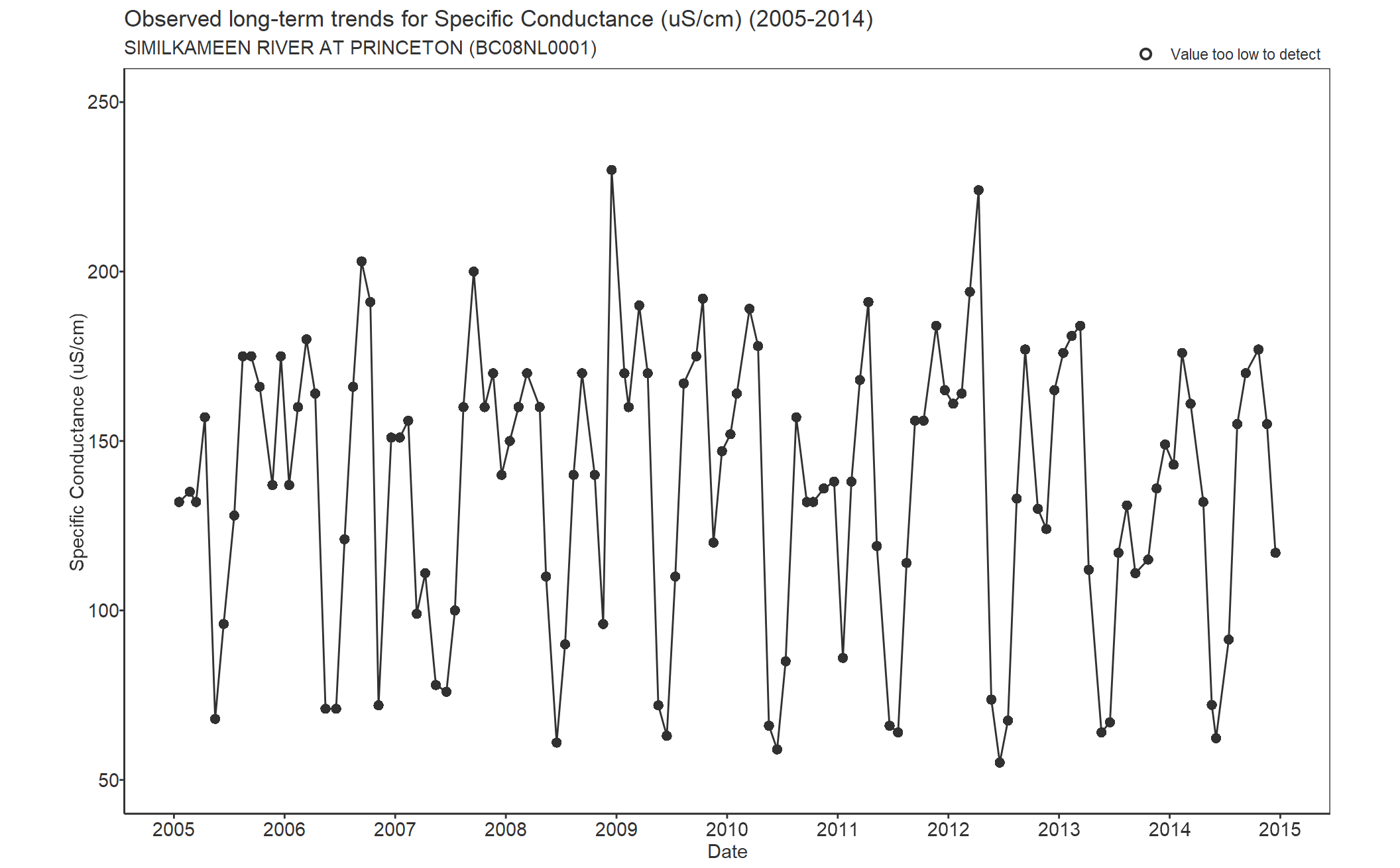 Observed long-term trends for Specific Conductance (2005-2014)