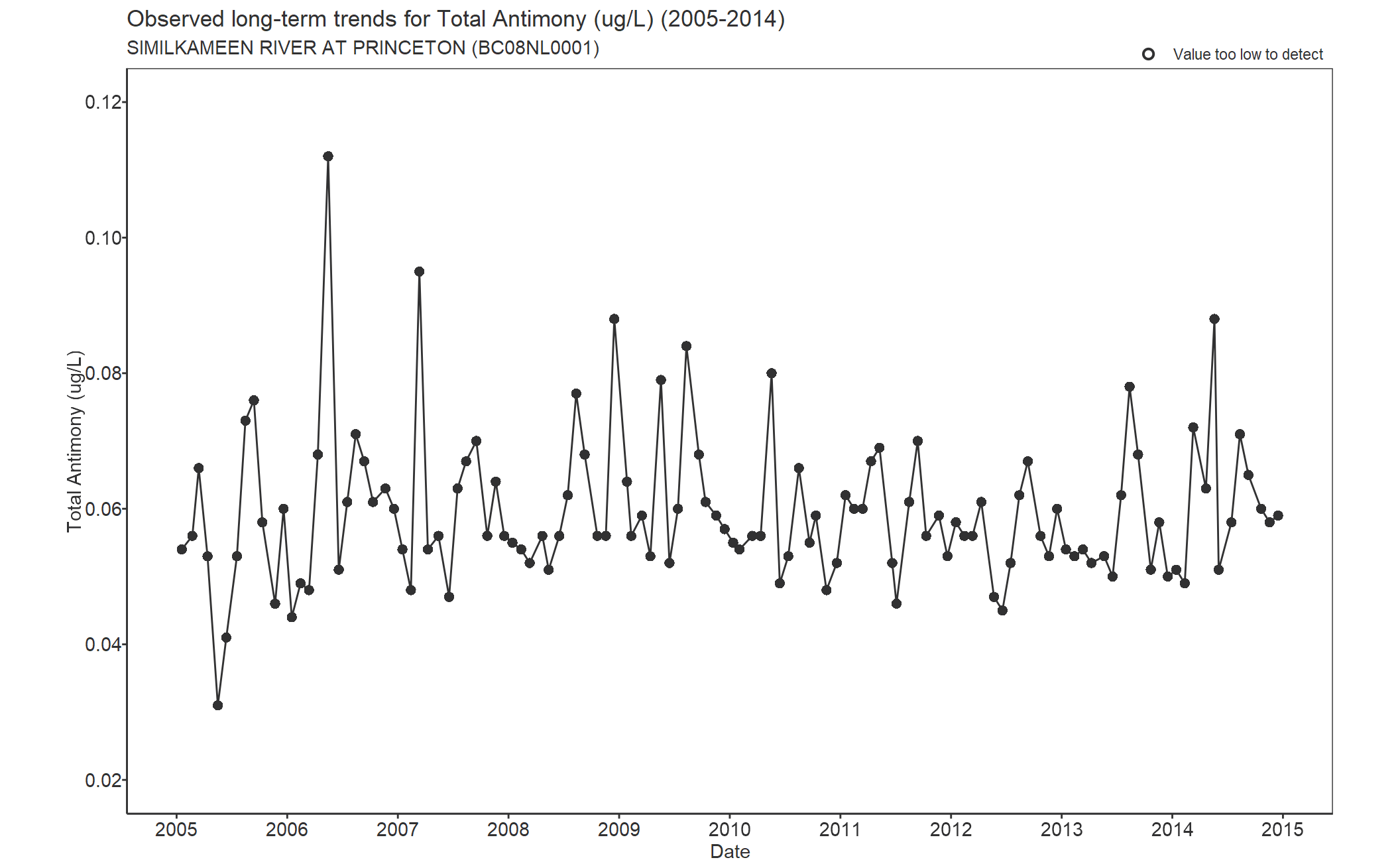 Observed long-term trends for Total Antimony (2005-2014)