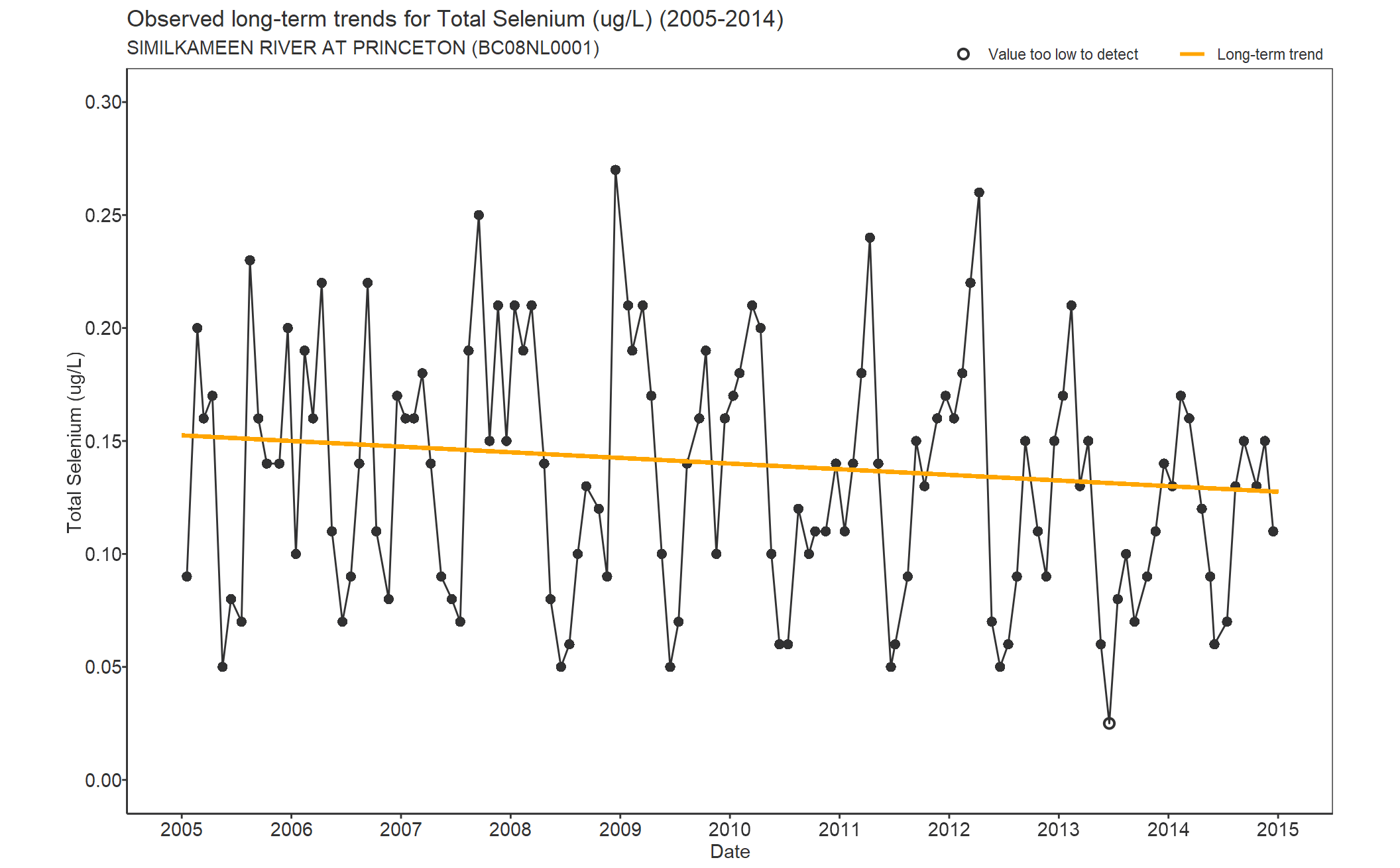 Observed long-term trends for Total Selenium (2005-2014)