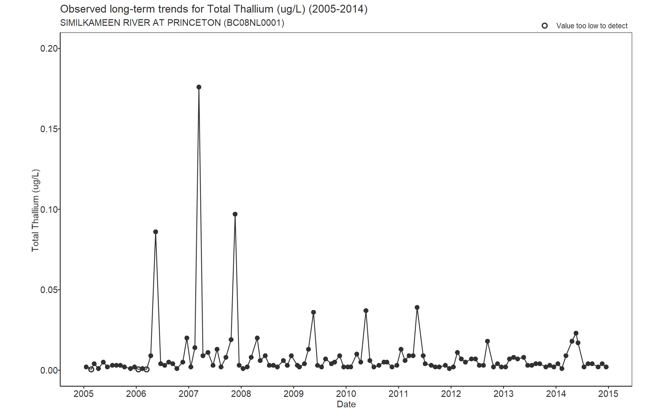 Observed long-term trends for Total Thallium (2005-2014)