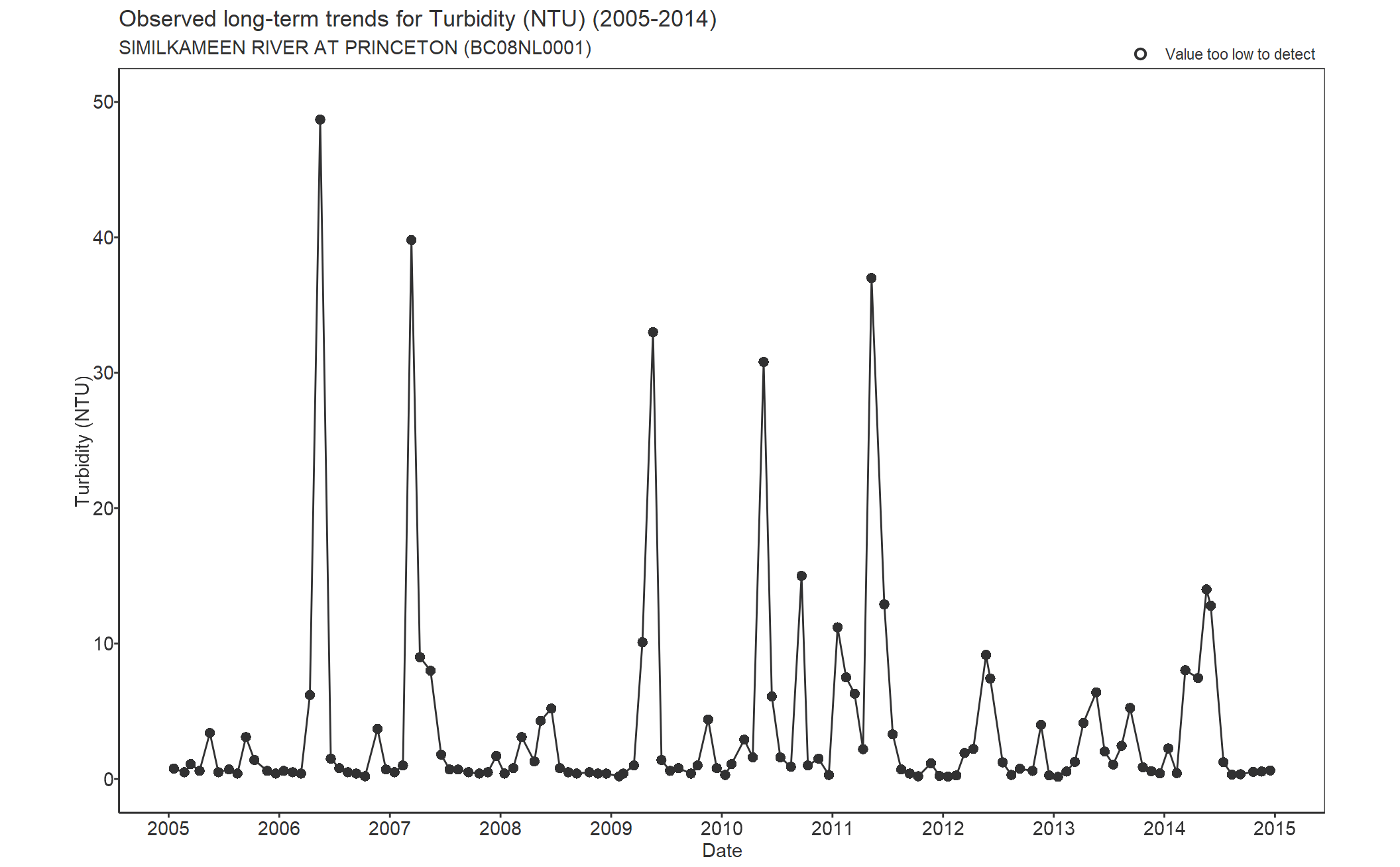 Observed long-term trends for Turbidity (2005-2014)