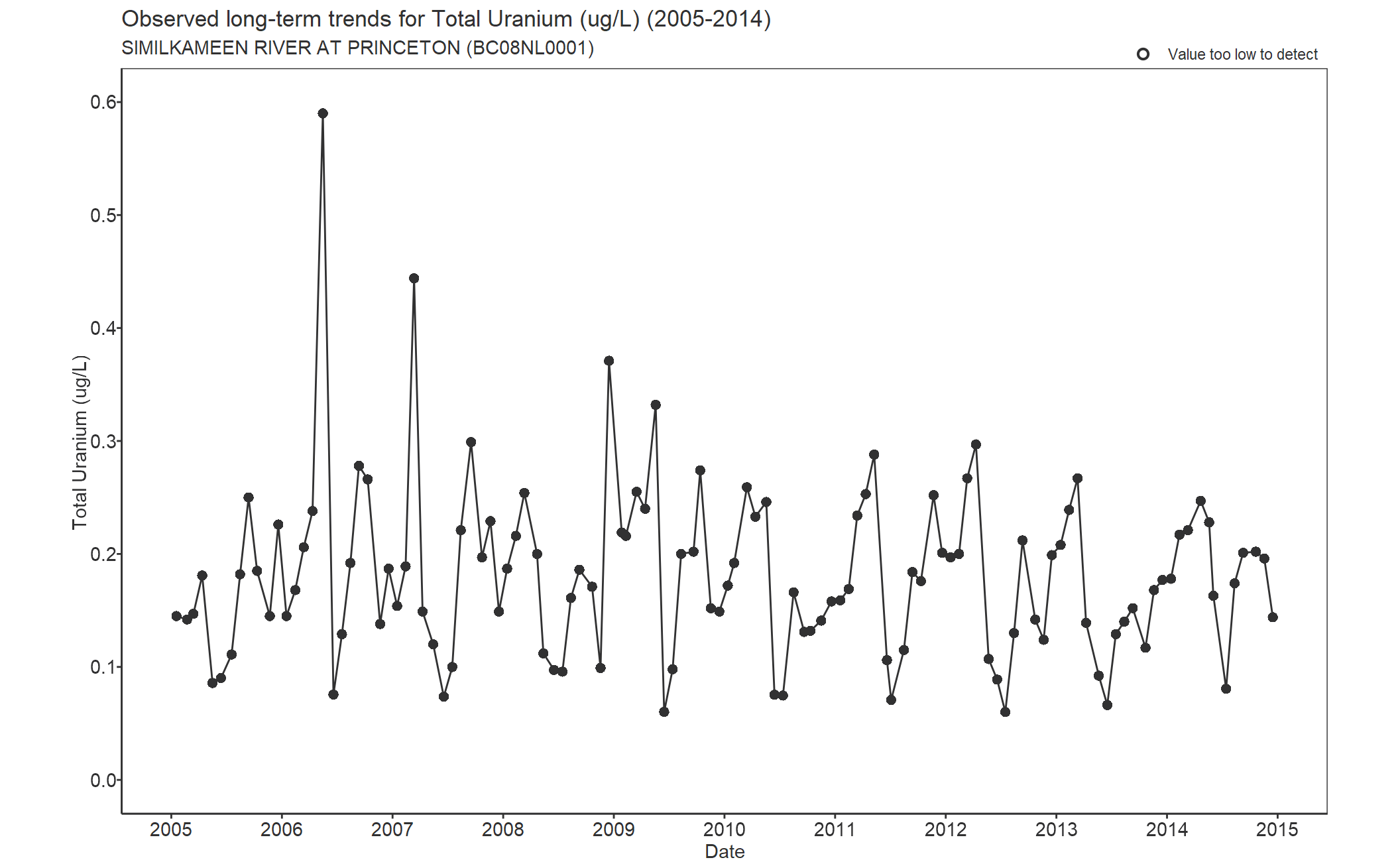 Observed long-term trends for Total Uranium (2005-2014)