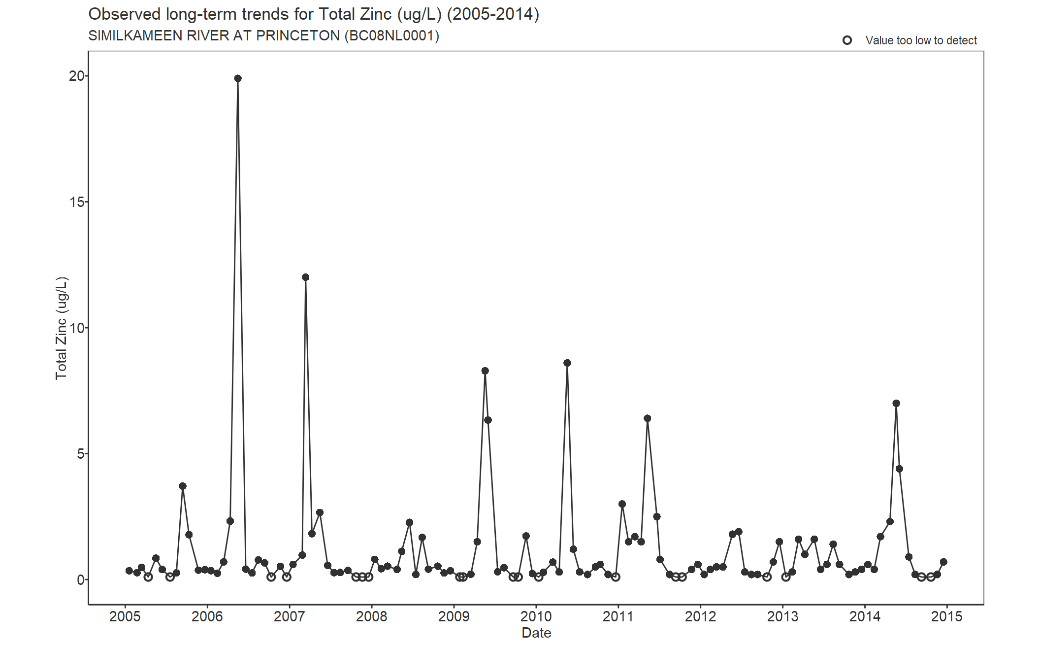 Observed long-term trends for Total Zinc (2005-2014)