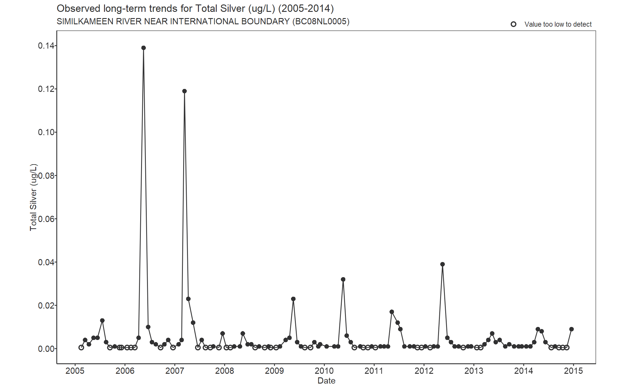 Observed long-term trends for Total Silver (2005-2014)