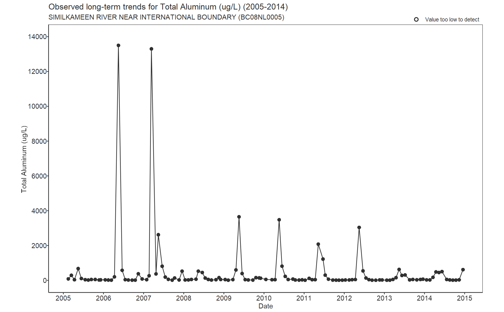 Observed long-term trends for Total Aluminum (2005-2014)