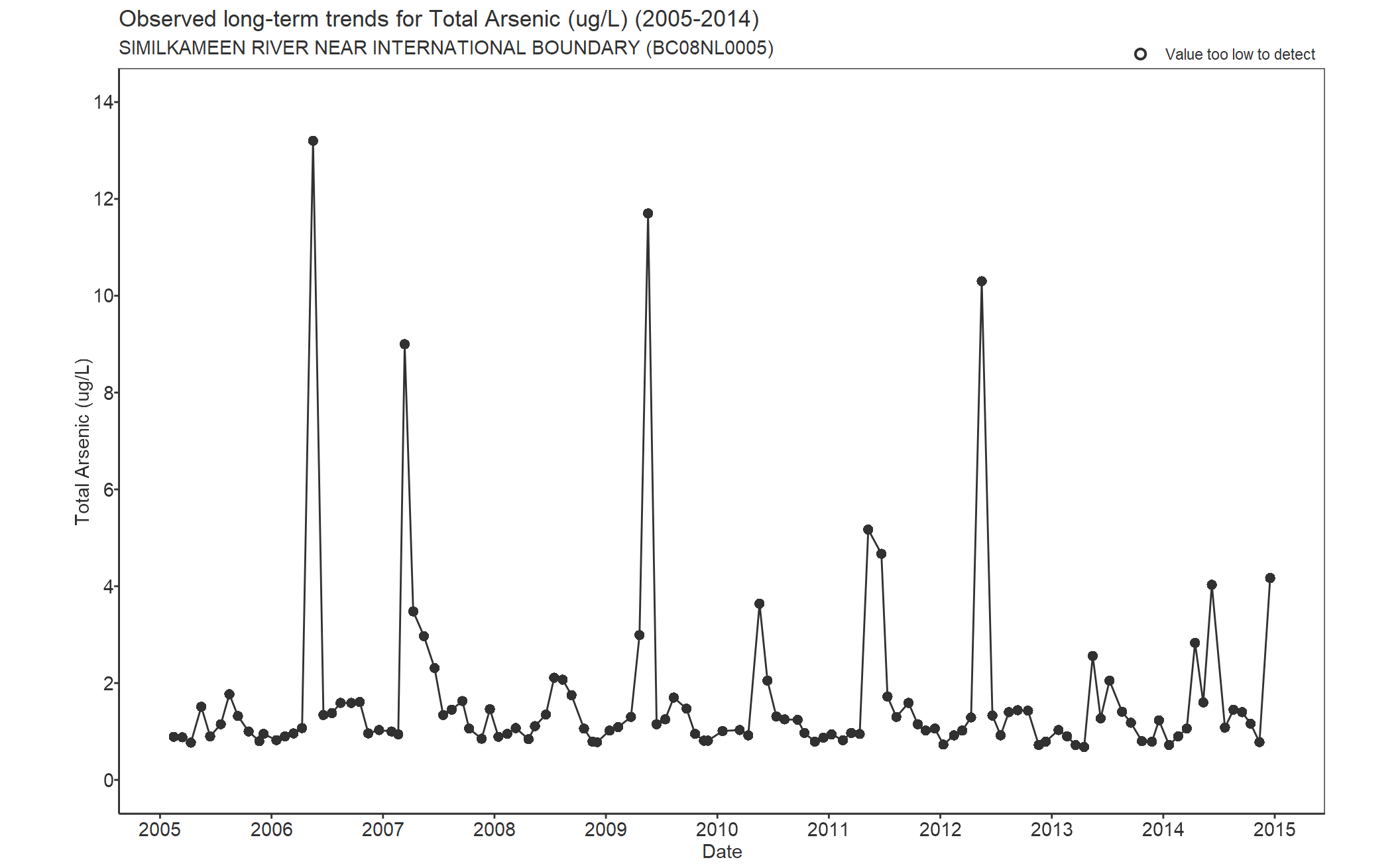 Observed long-term trends for Total Arsenic (2005-2014)