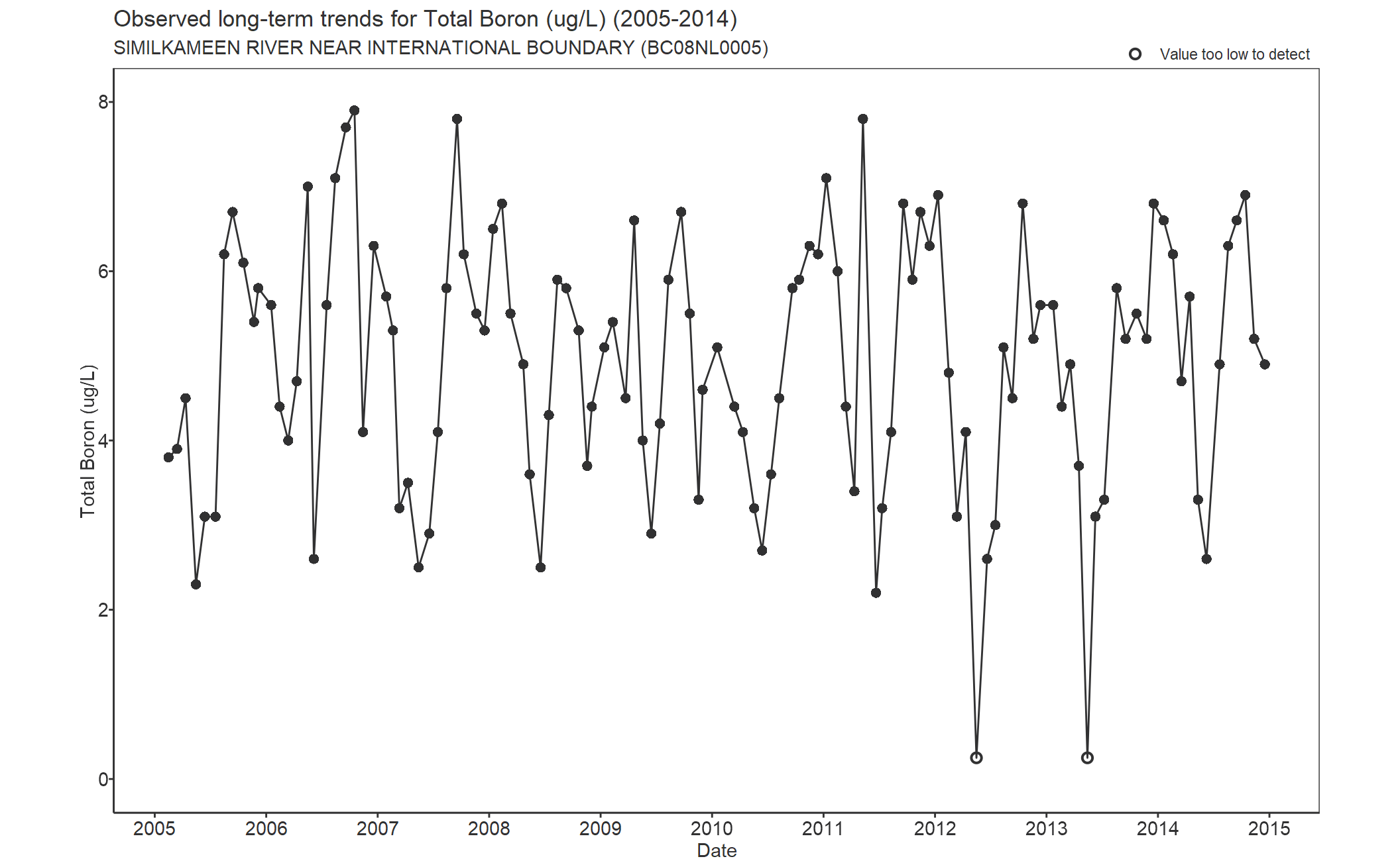 Observed long-term trends for Total Boron (2005-2014)