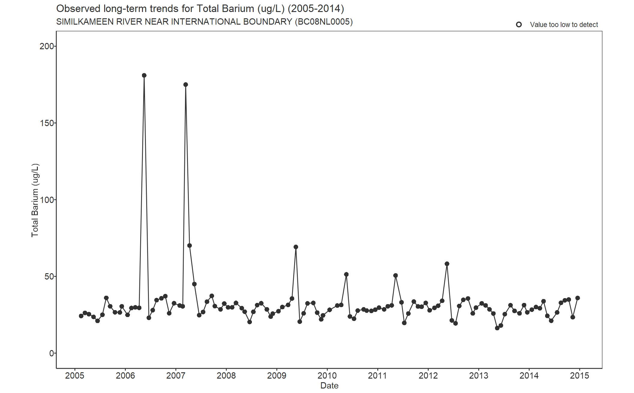 Observed long-term trends for Total Barium (2005-2014)