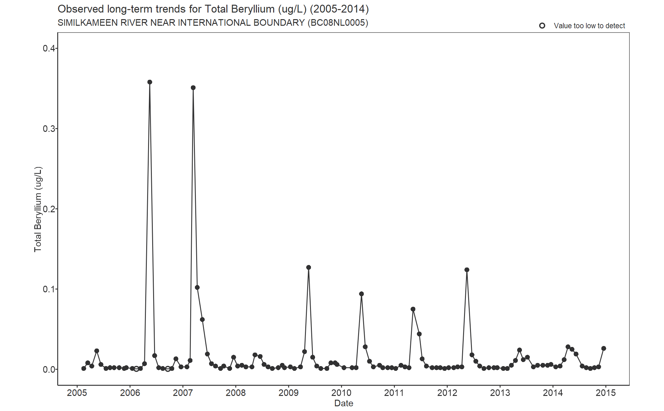 Observed long-term trends for Total Beryllium (2005-2014)