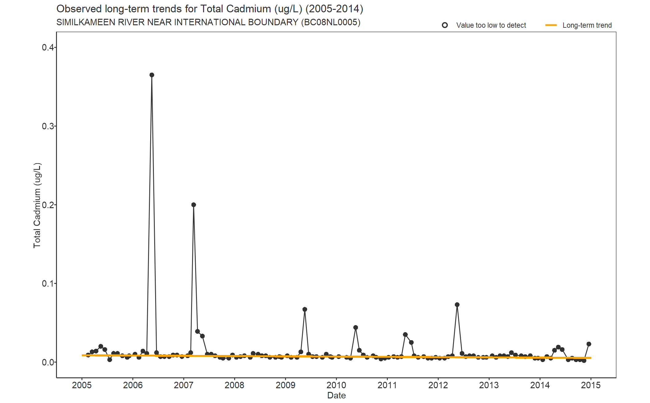 Observed long-term trends for Total Cadmium (2005-2014)