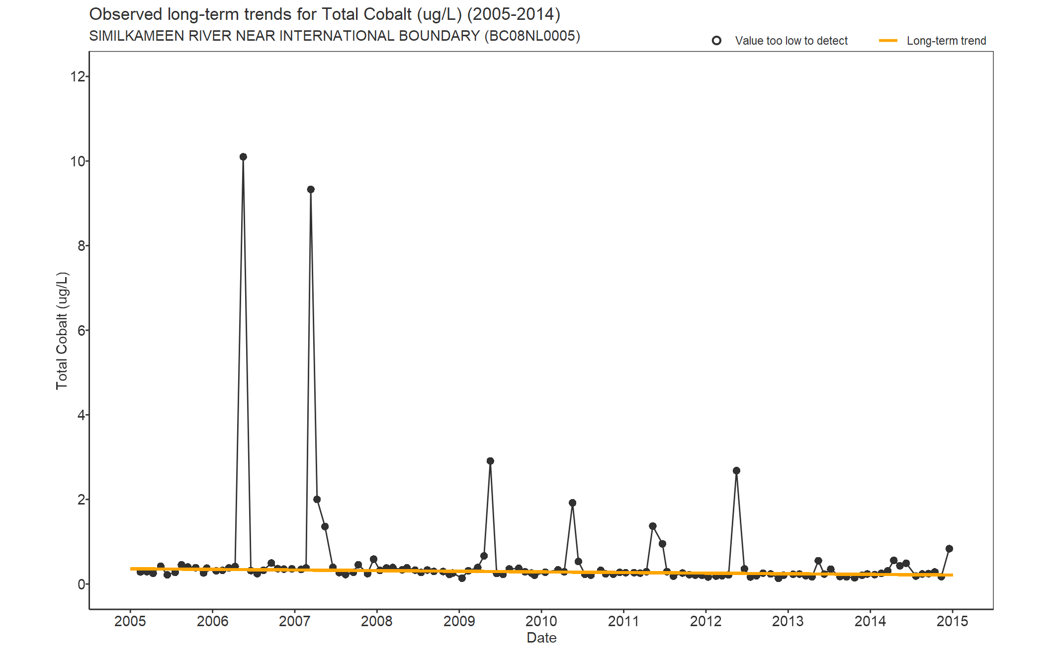 Observed long-term trends for Total Cobalt (2005-2014)