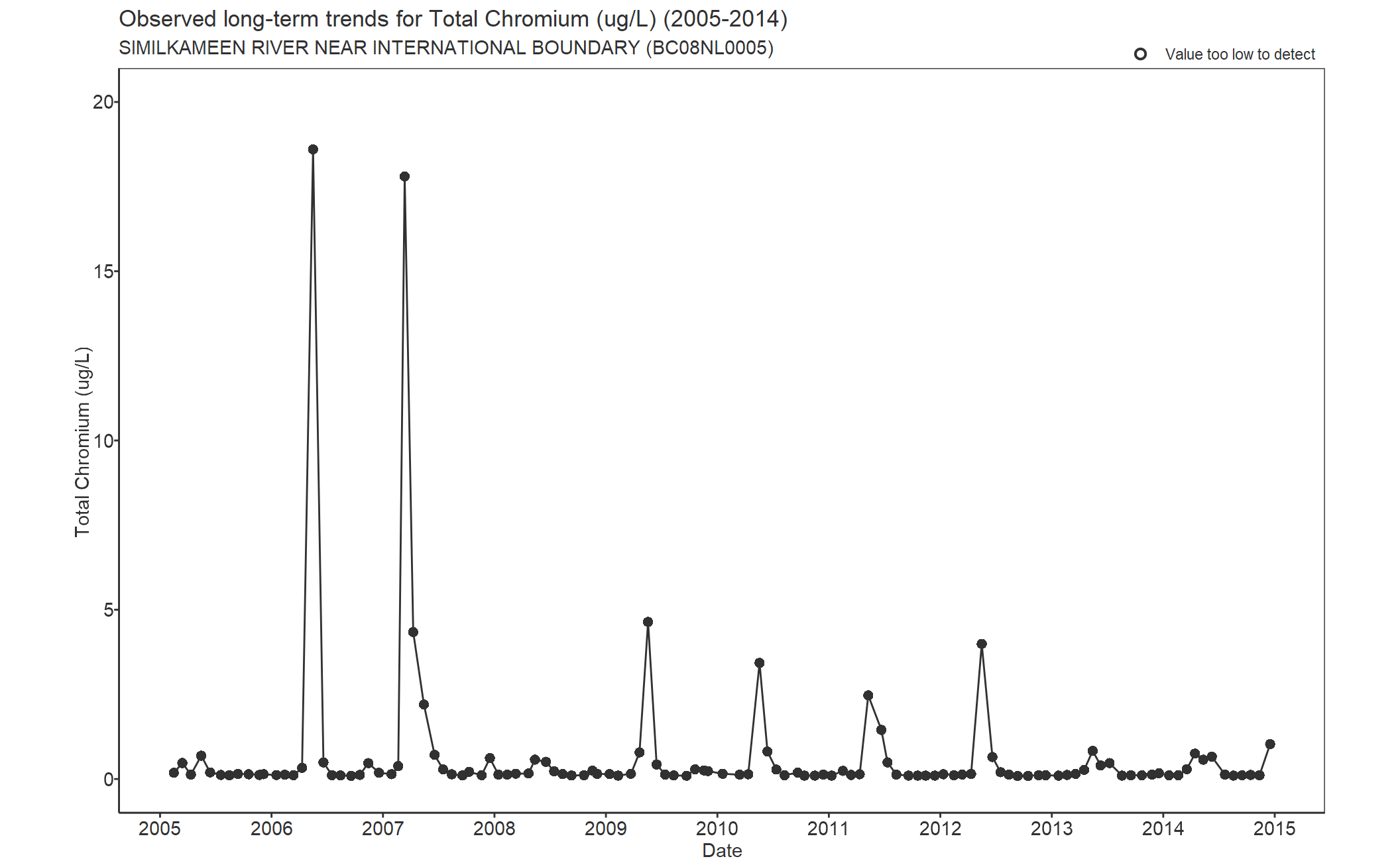Observed long-term trends for Total Chromium (2005-2014)
