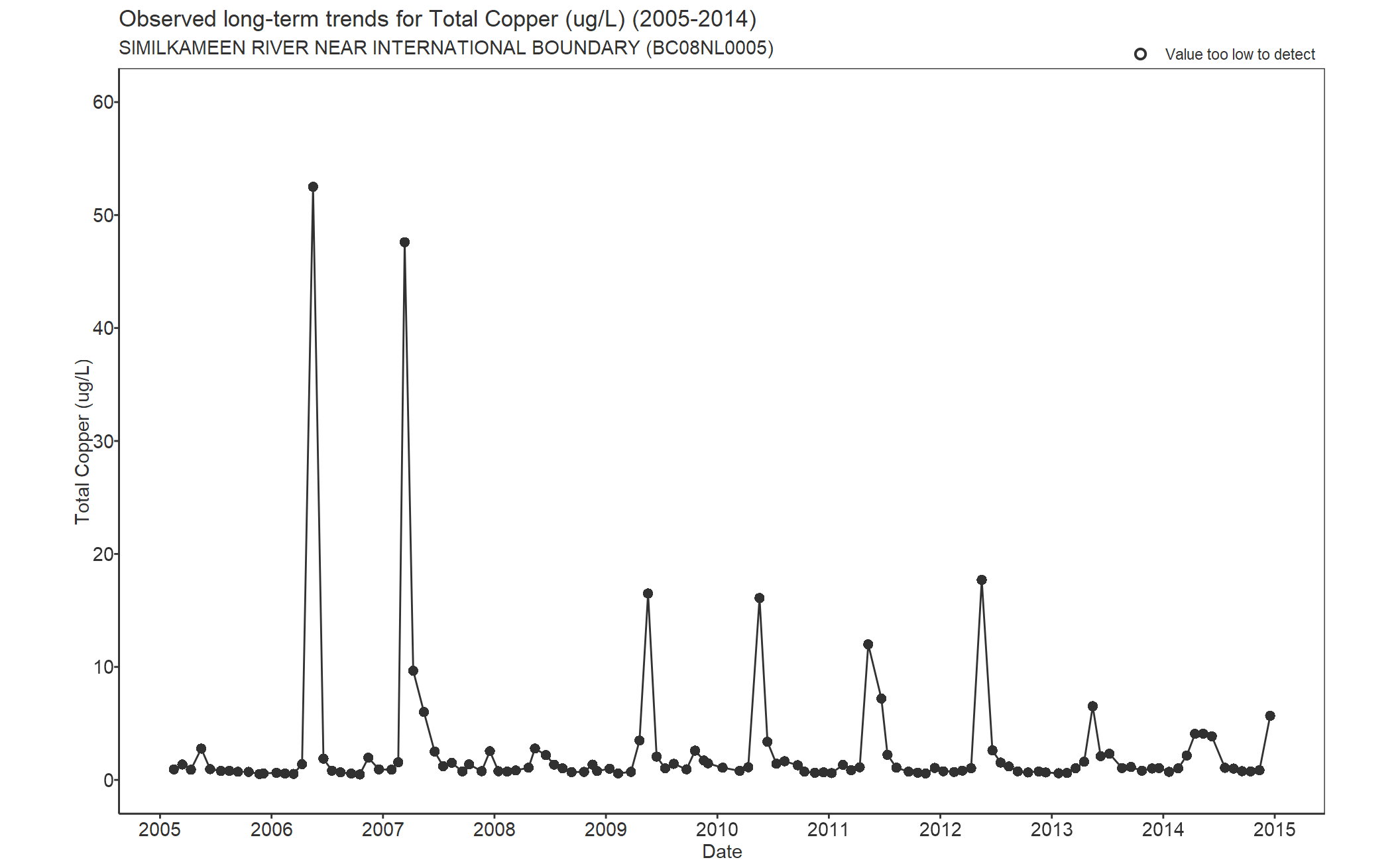 Observed long-term trends for Total Copper (2005-2014)