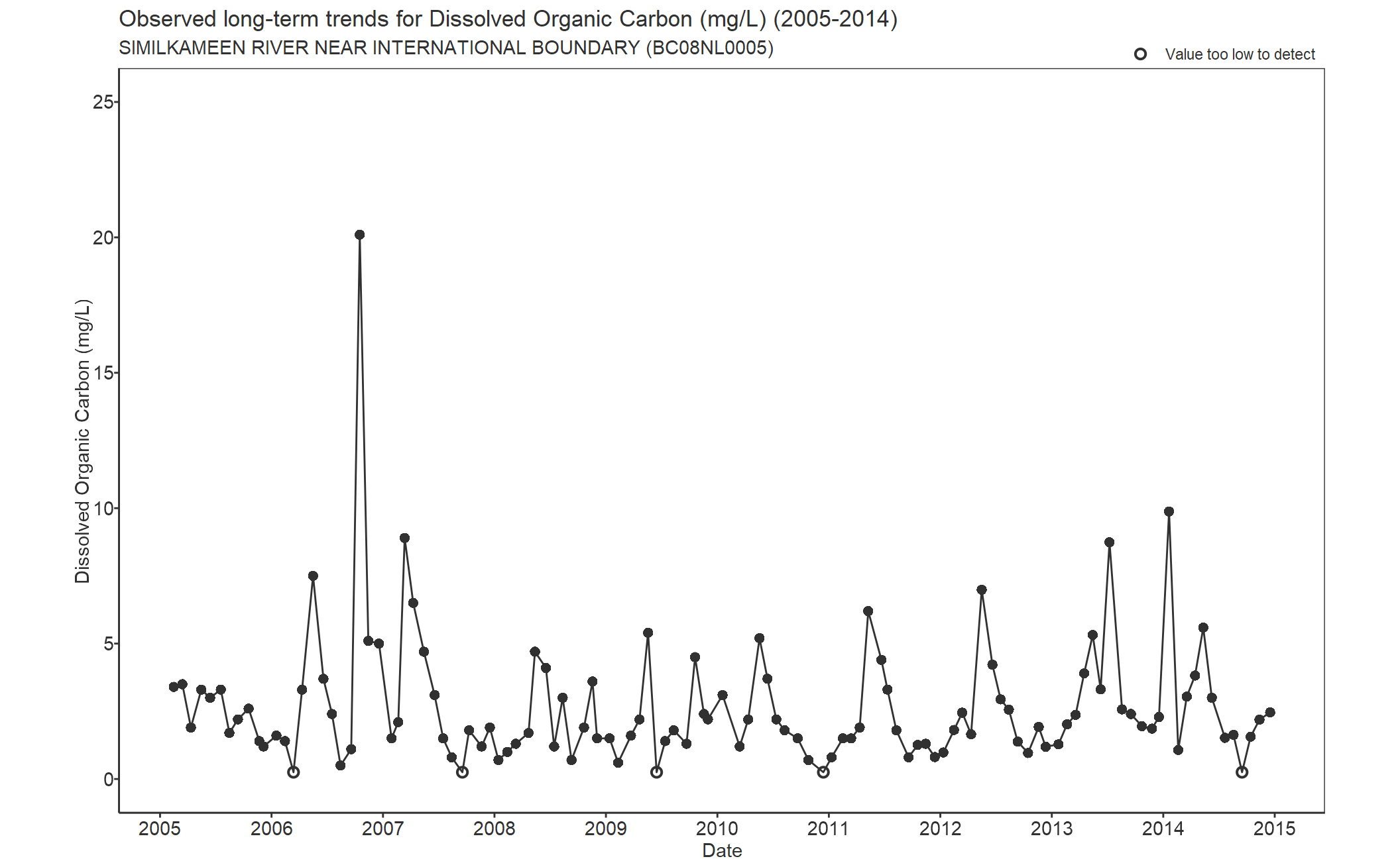 Observed long-term trends for Dissolved Organic Carbon (2005-2014)