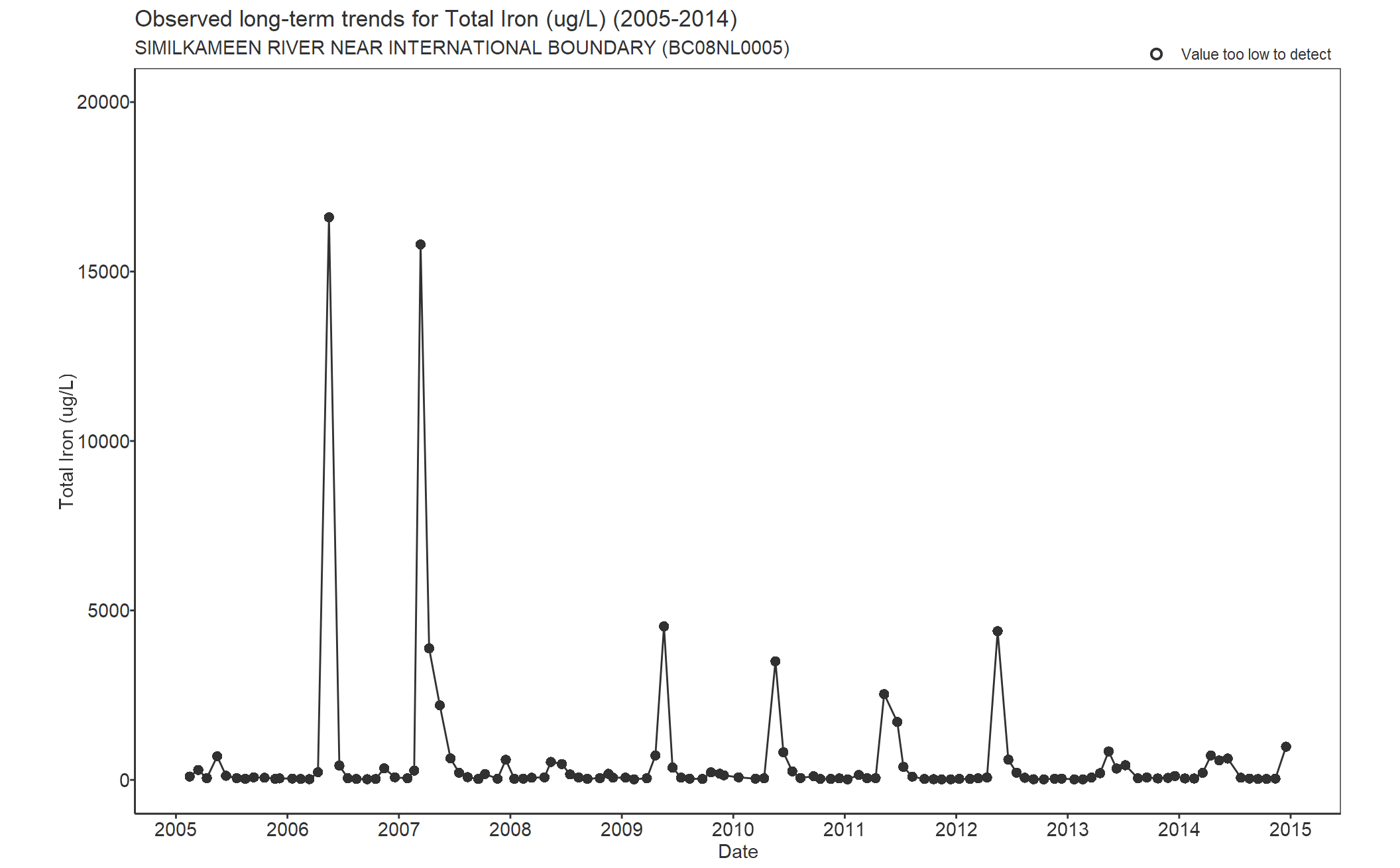 Observed long-term trends for Total Iron (2005-2014)