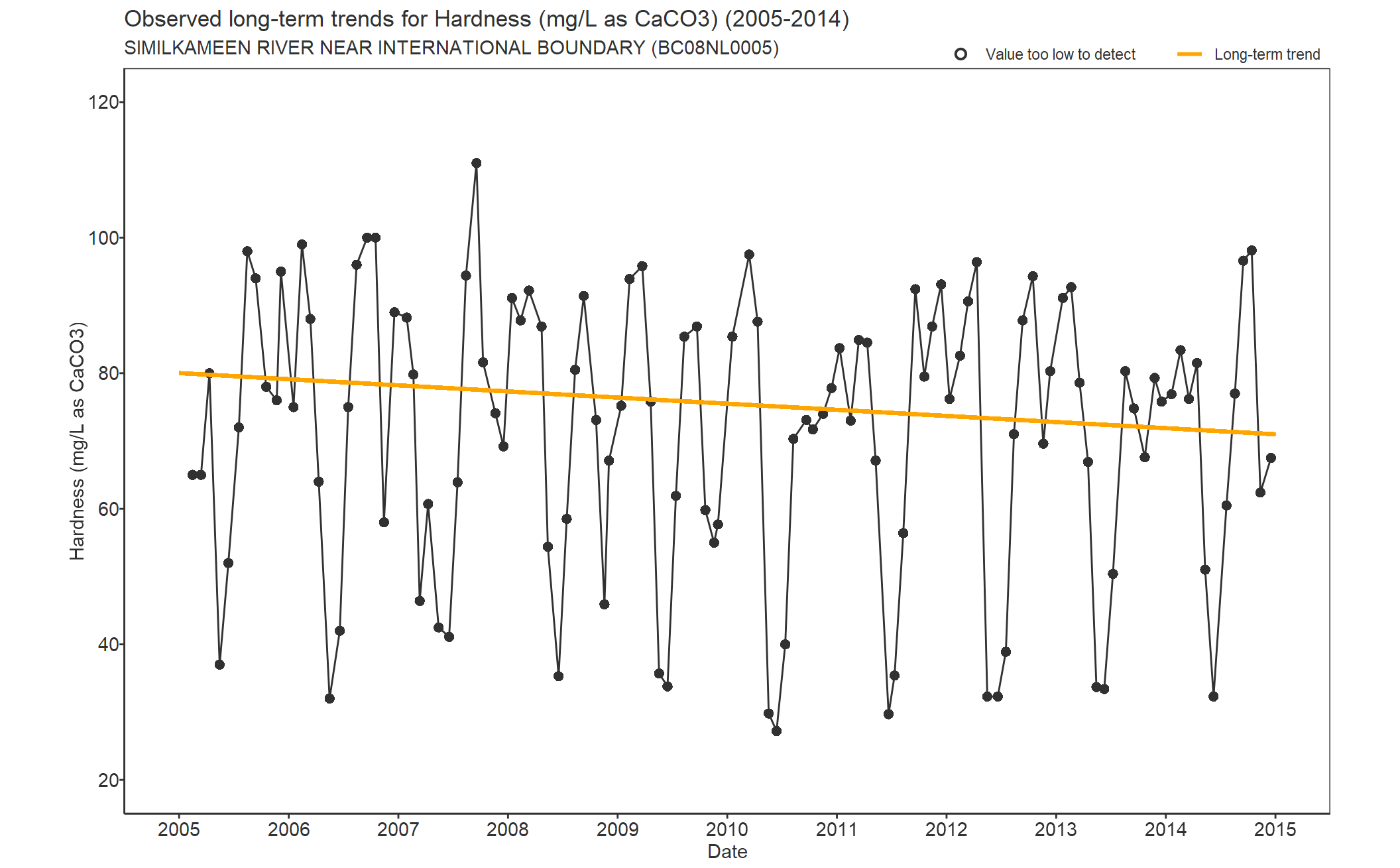 Observed long-term trends for Hardness (2005-2014)