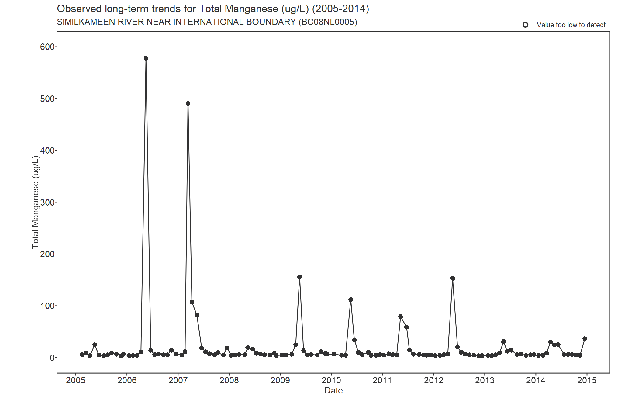 Observed long-term trends for Total Manganese (2005-2014)