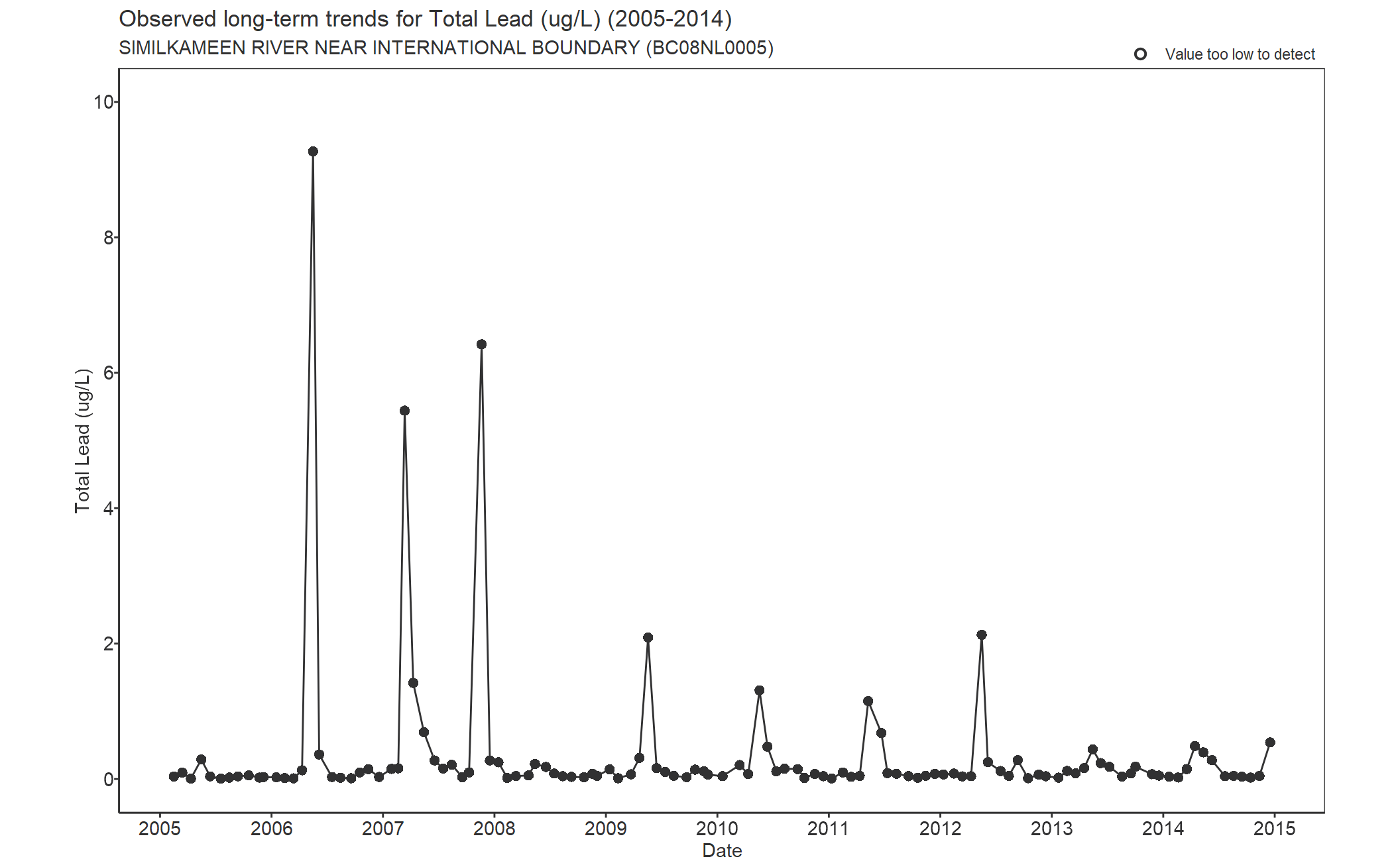 Observed long-term trends for Total Lead (2005-2014)