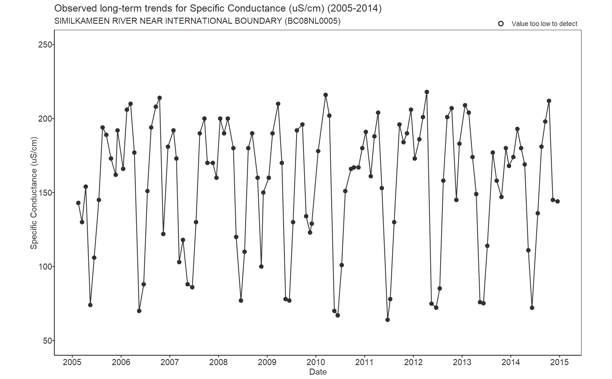 Observed long-term trends for Specific Conductance (2005-2014)