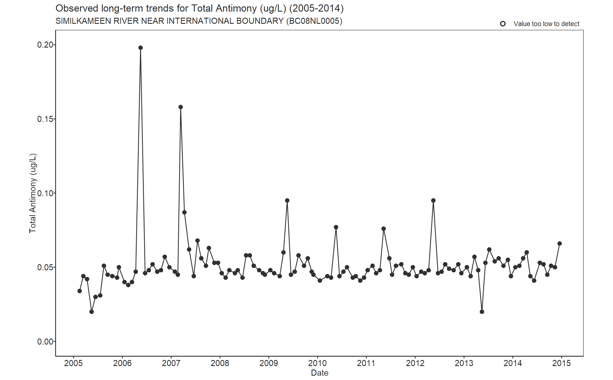 Observed long-term trends for Total Antimony (2005-2014)