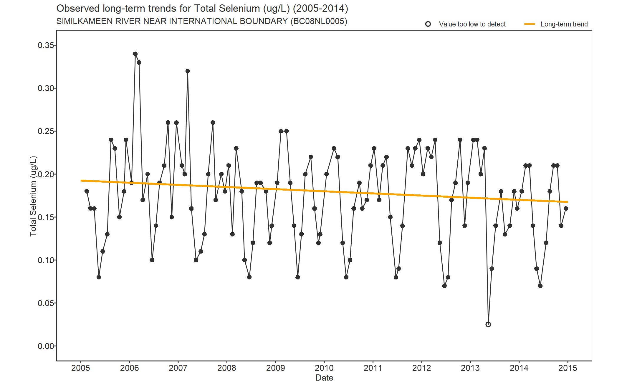 Observed long-term trends for Total Selenium (2005-2014)