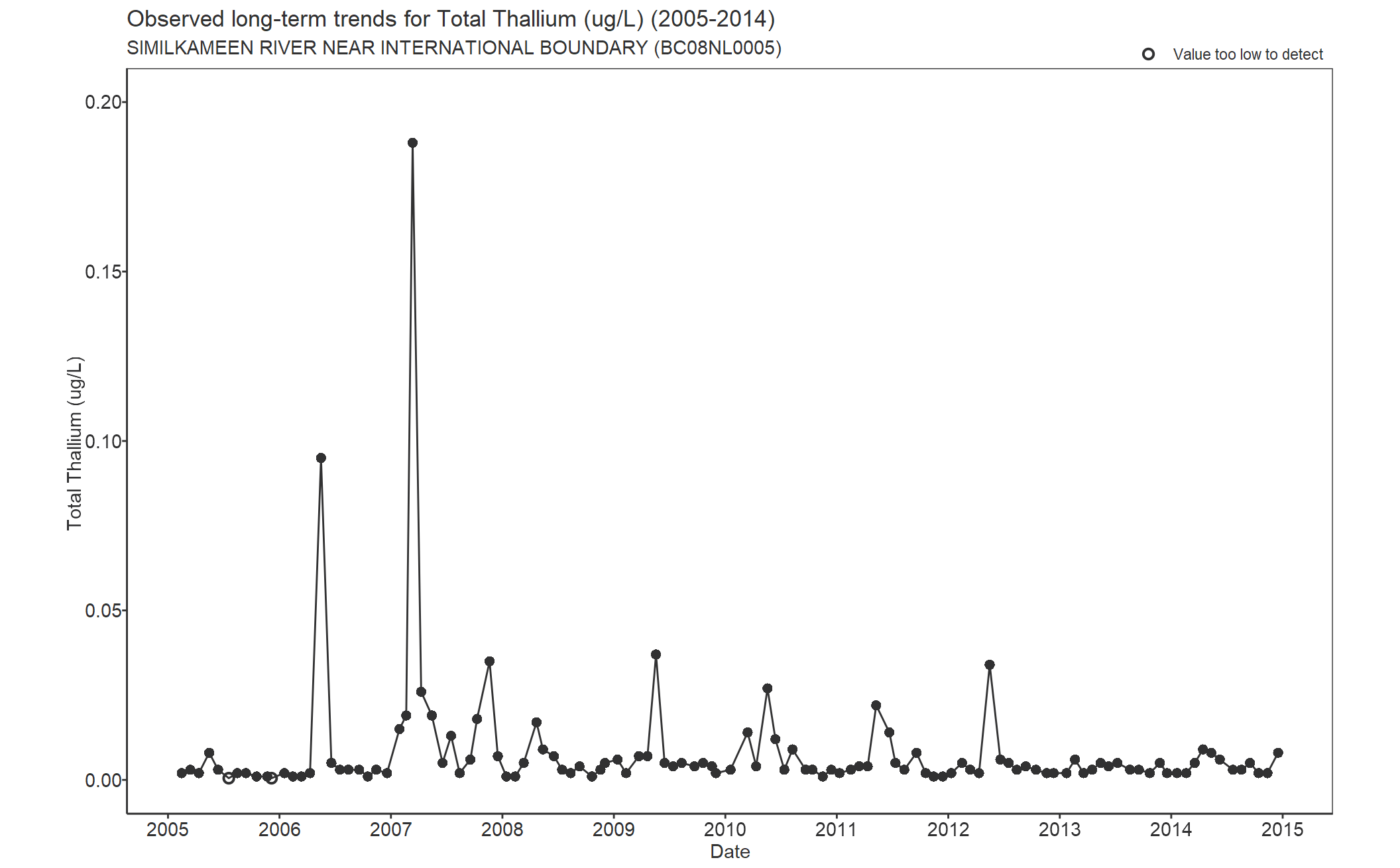 Observed long-term trends for Total Thallium (2005-2014)
