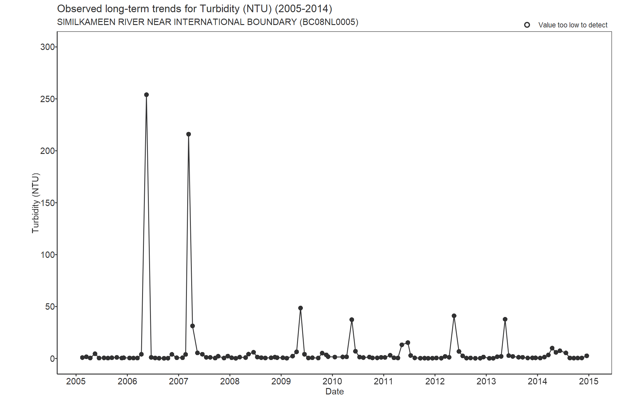 Observed long-term trends for Turbidity (2005-2014)