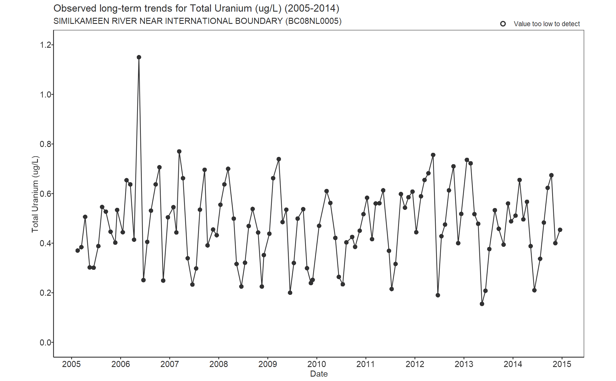 Observed long-term trends for Total Uranium (2005-2014)