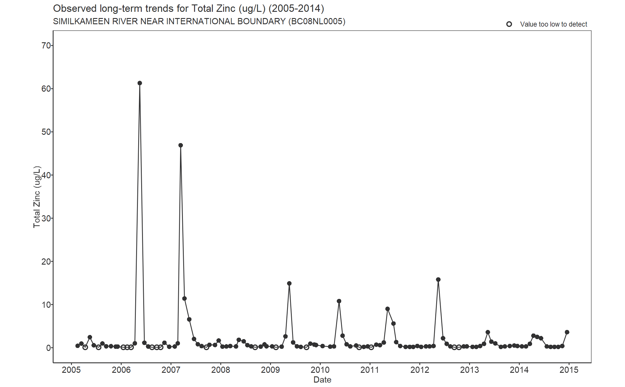 Observed long-term trends for Total Zinc (2005-2014)