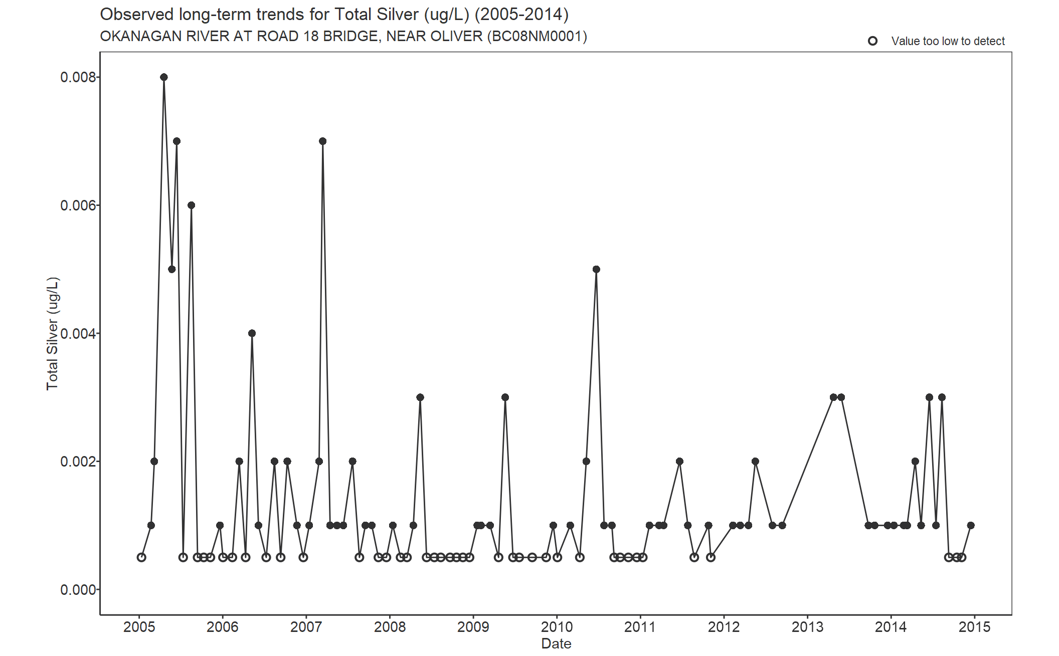 Observed long-term trends for Total Silver (2005-2014)